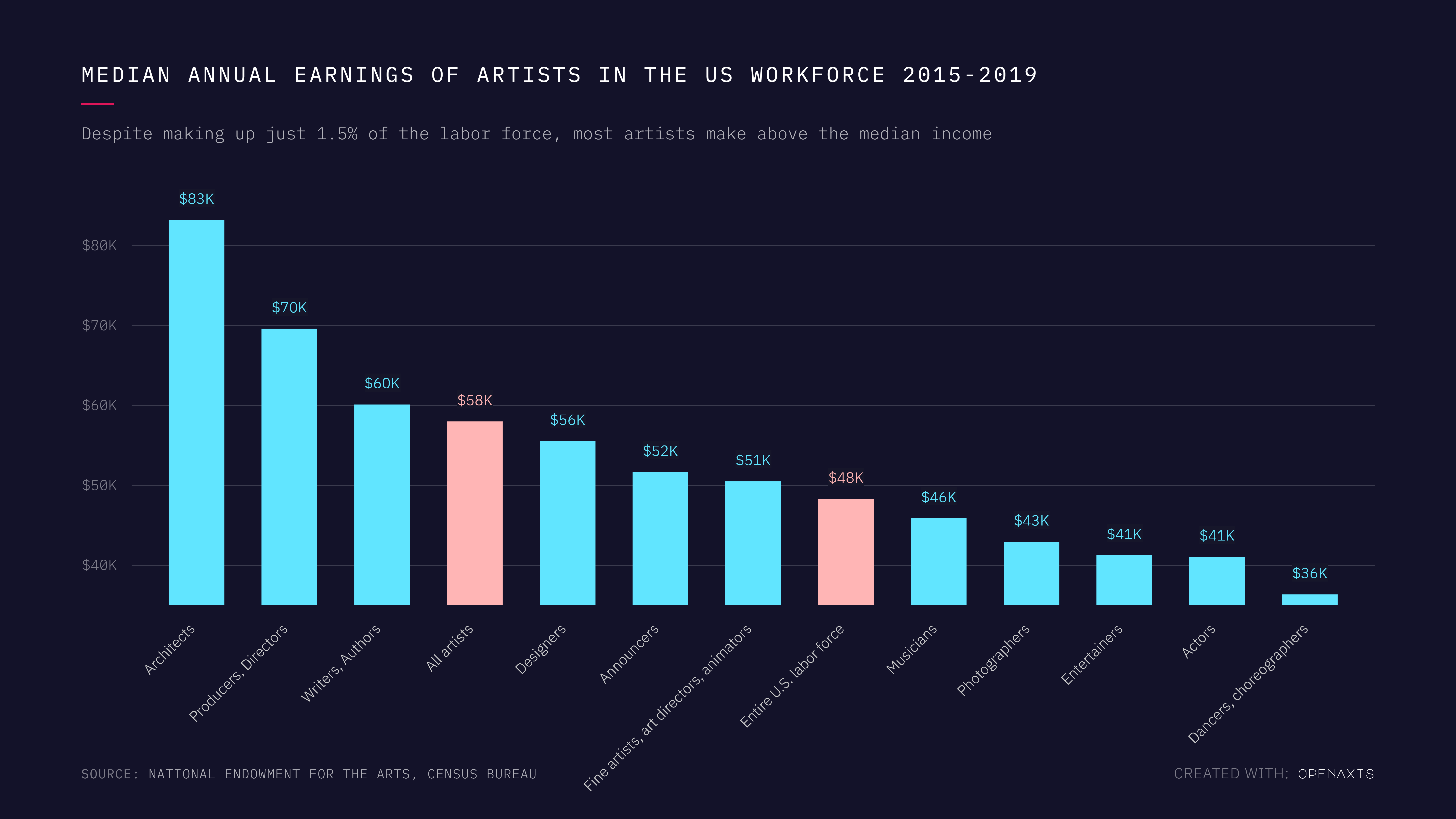 Median annual earnings of artists in the US Workforce 2015-2019