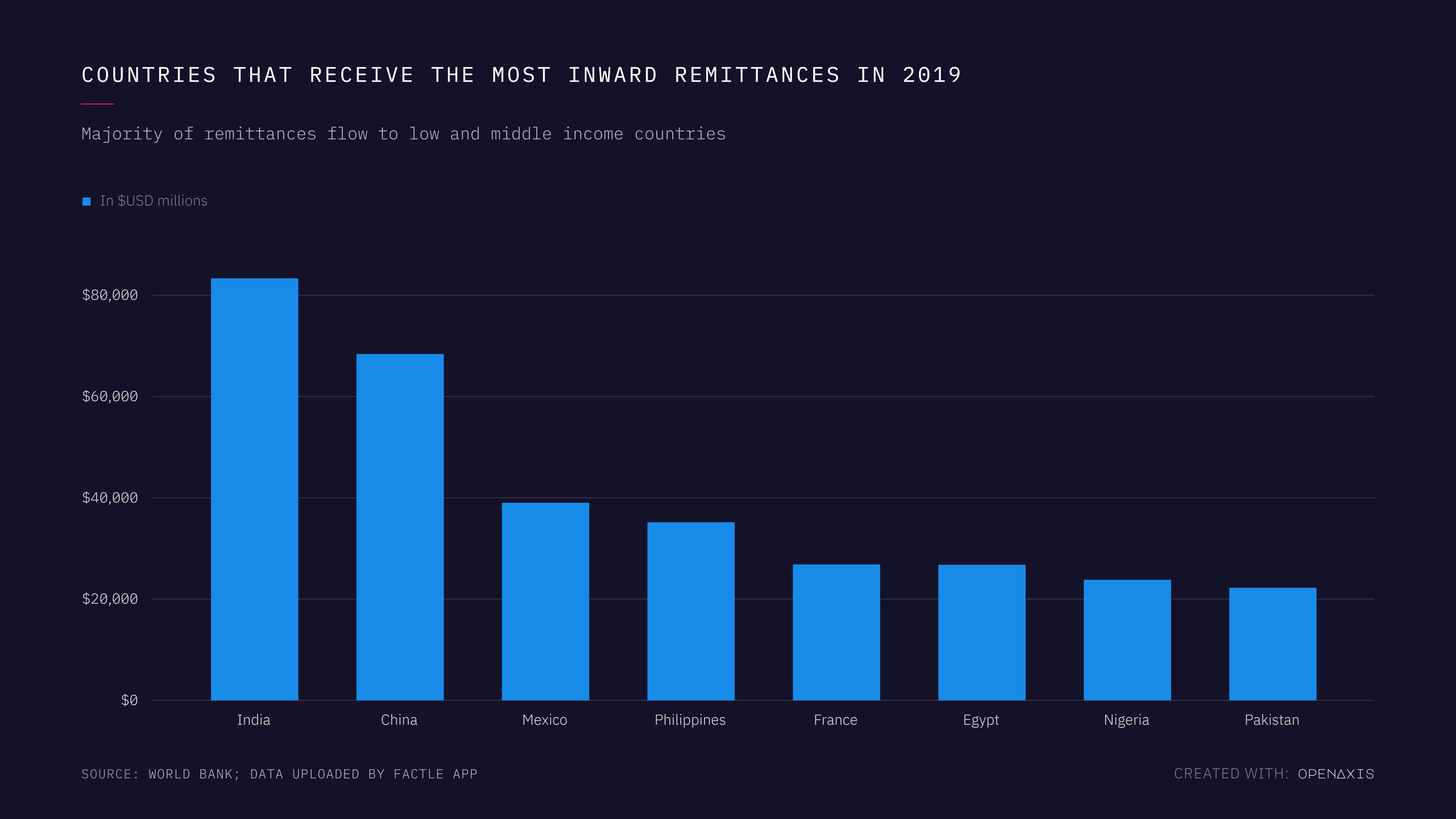 Countries that receive the most inward remittances in 2019