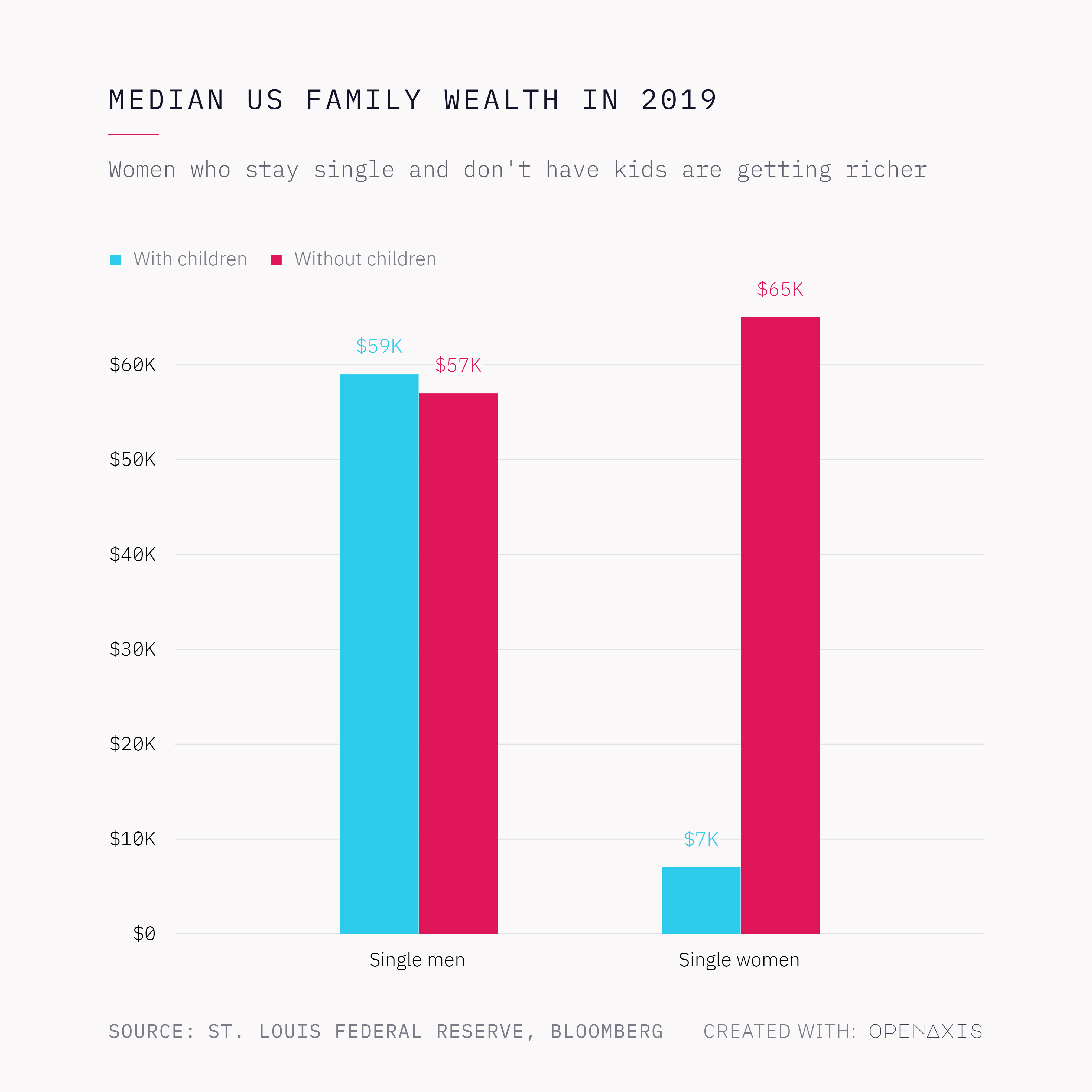 Median US Family Wealth in 2019