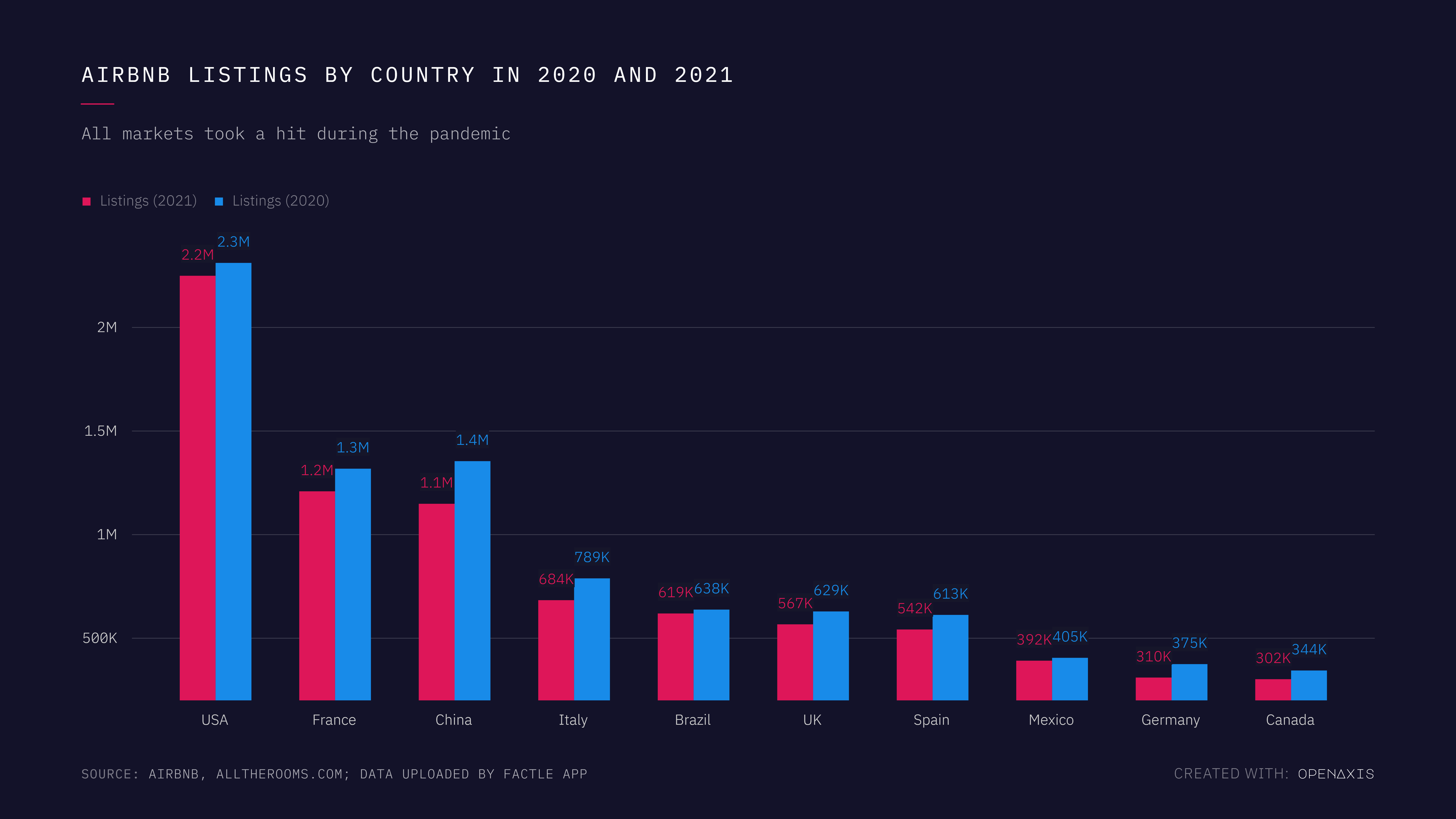 AirBnB listings by country in 2020 and 2021