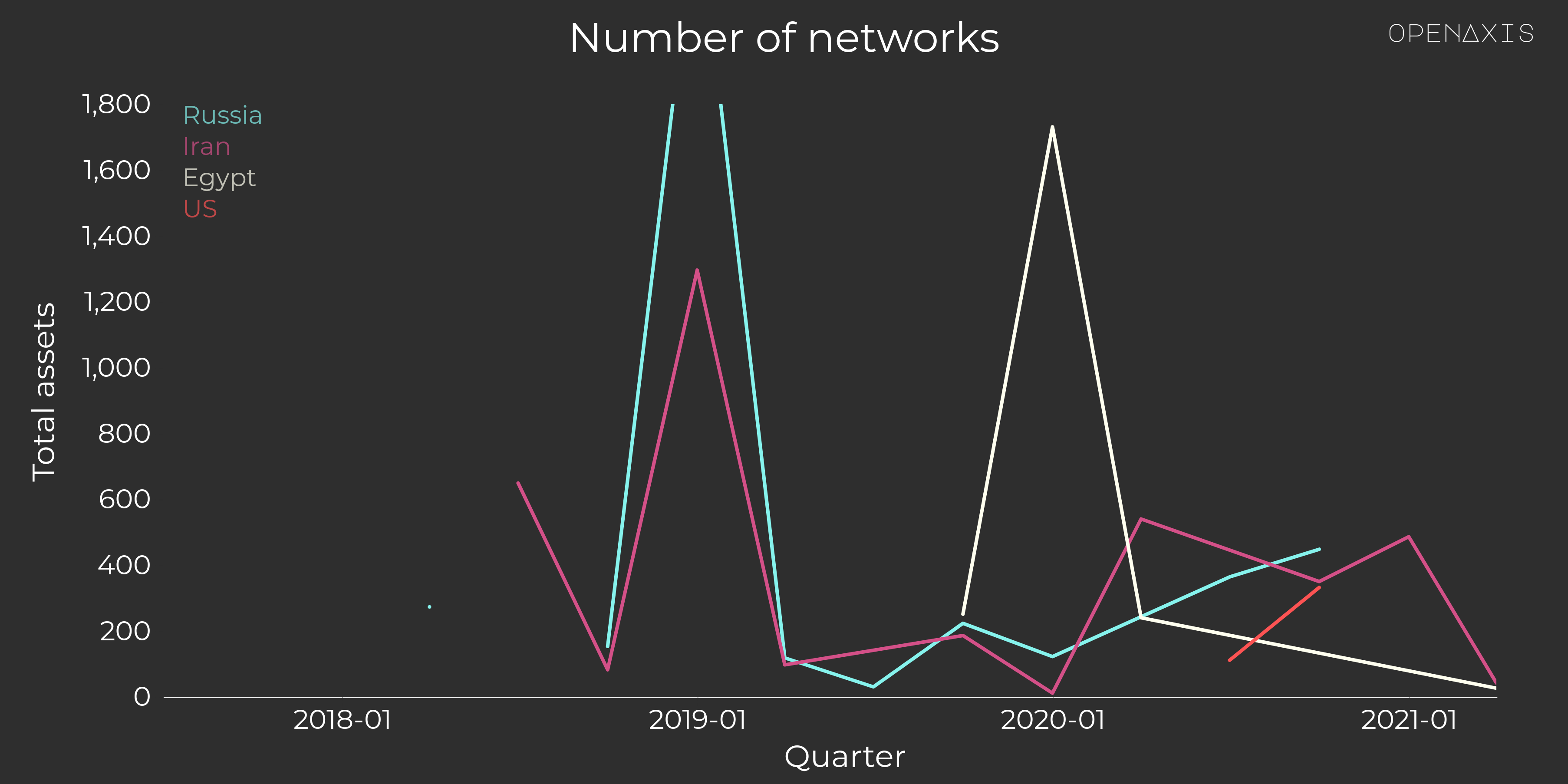 "Number of networks"