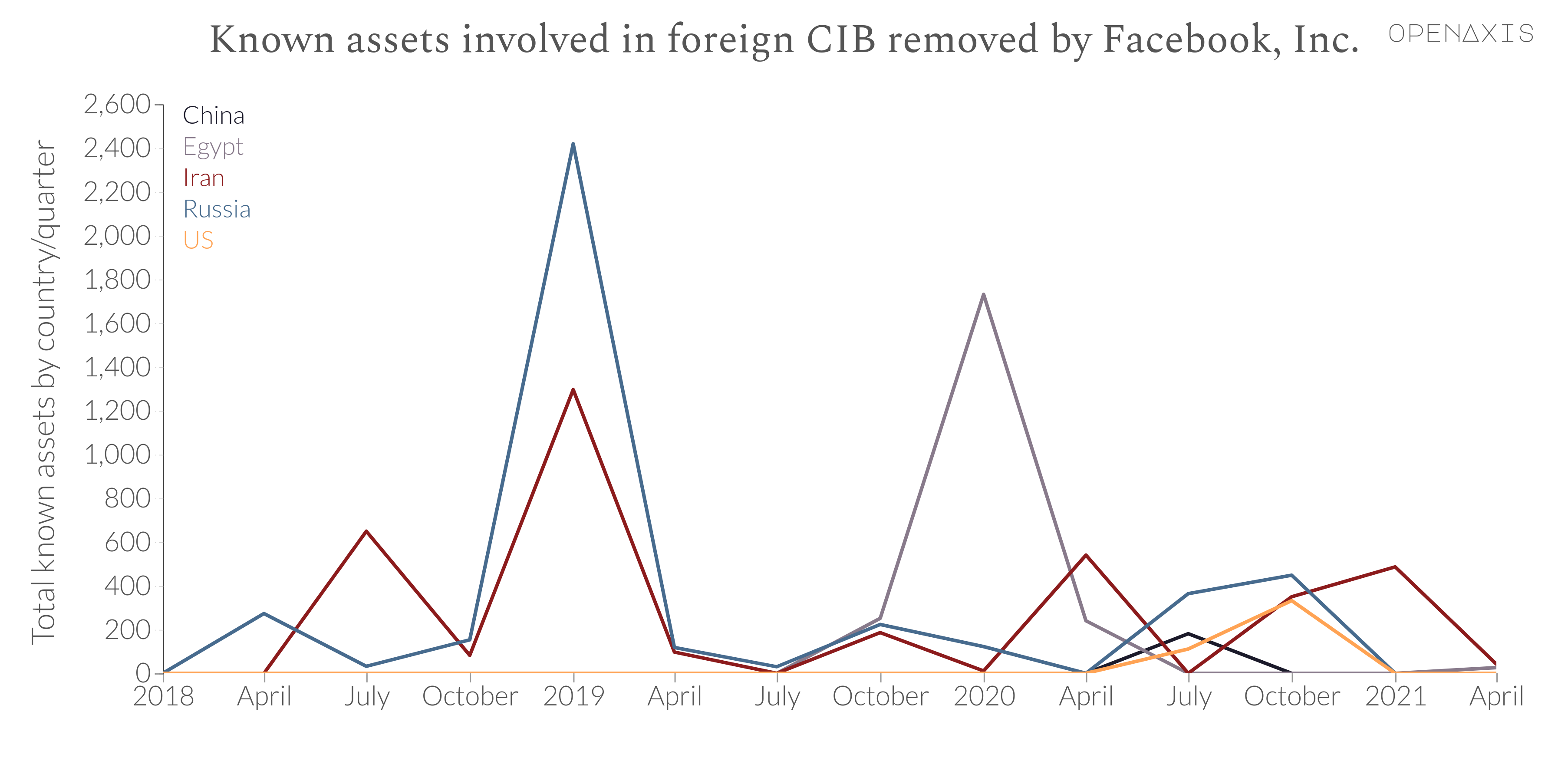 "Known assets involved in foreign CIB removed by Facebook, Inc."