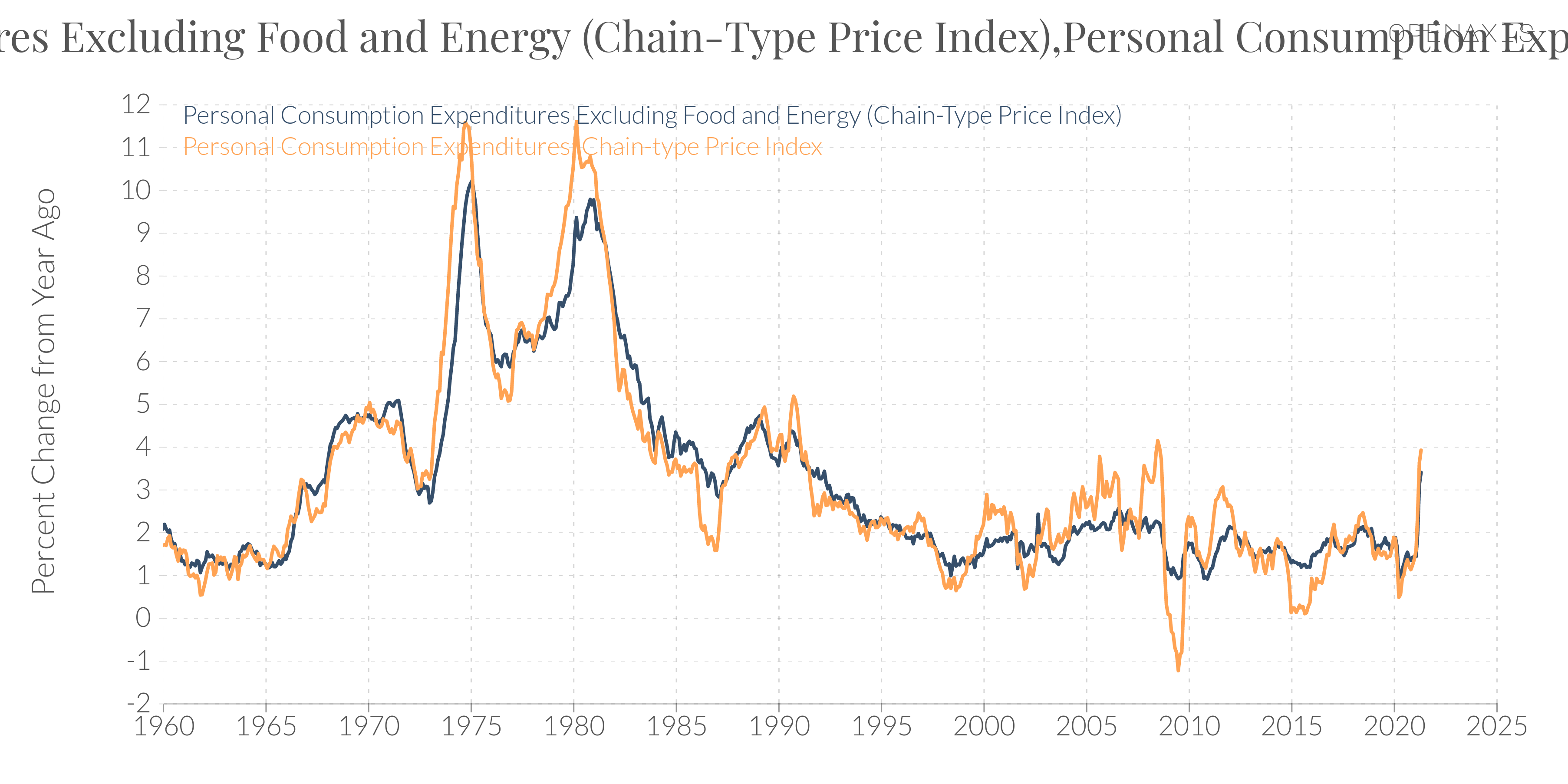 "Personal Consumption Expenditures Excluding Food and Energy (Chain-Type Price Index),Personal Consumption Expenditures: Chain-type Price Index"