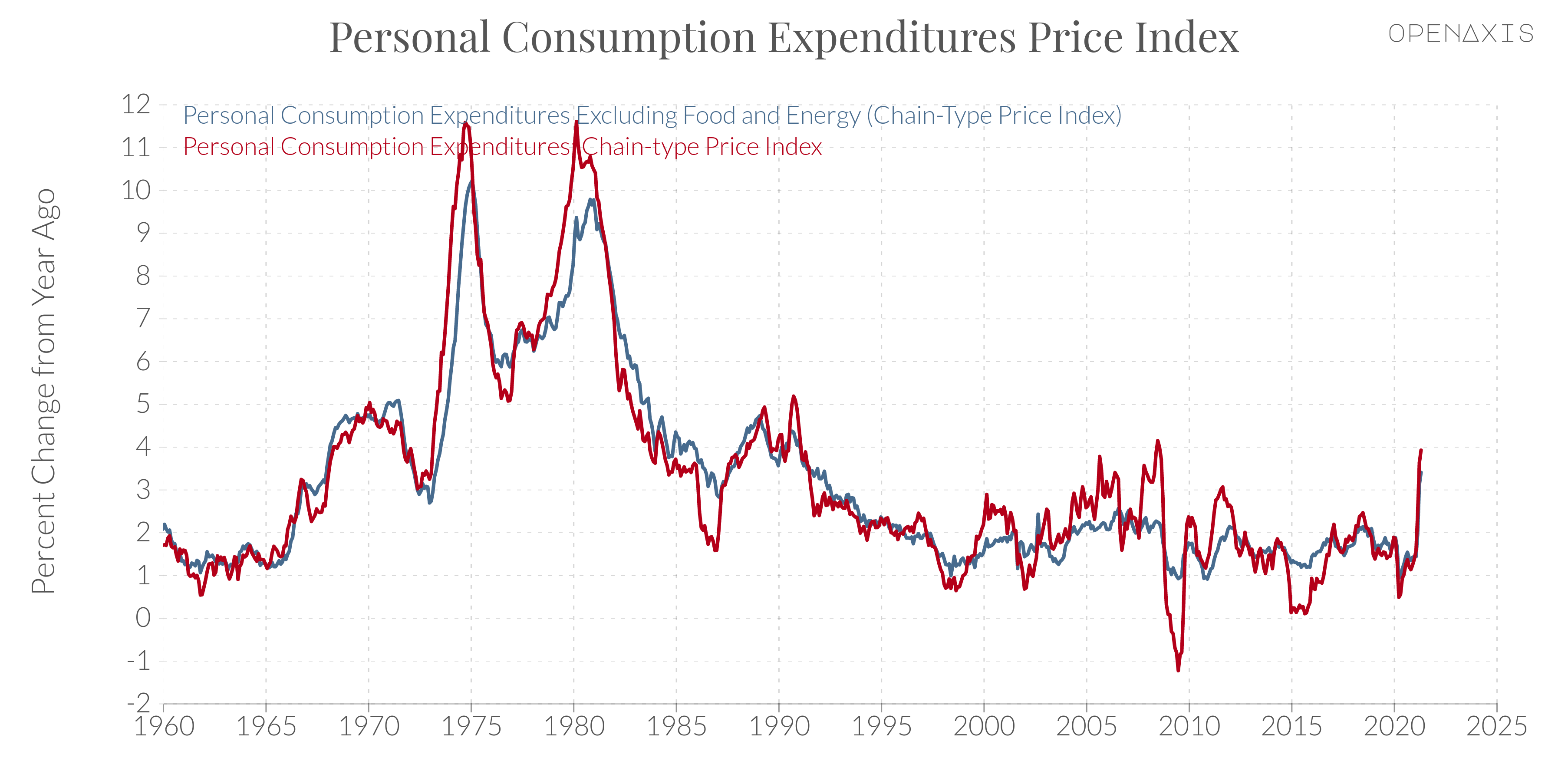 "Personal Consumption Expenditures Price Index"