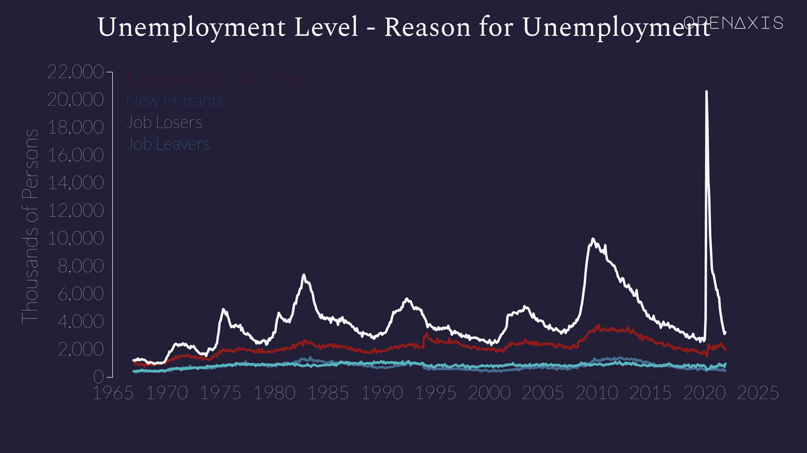 "Unemployment Level - Reason for Unemployment"