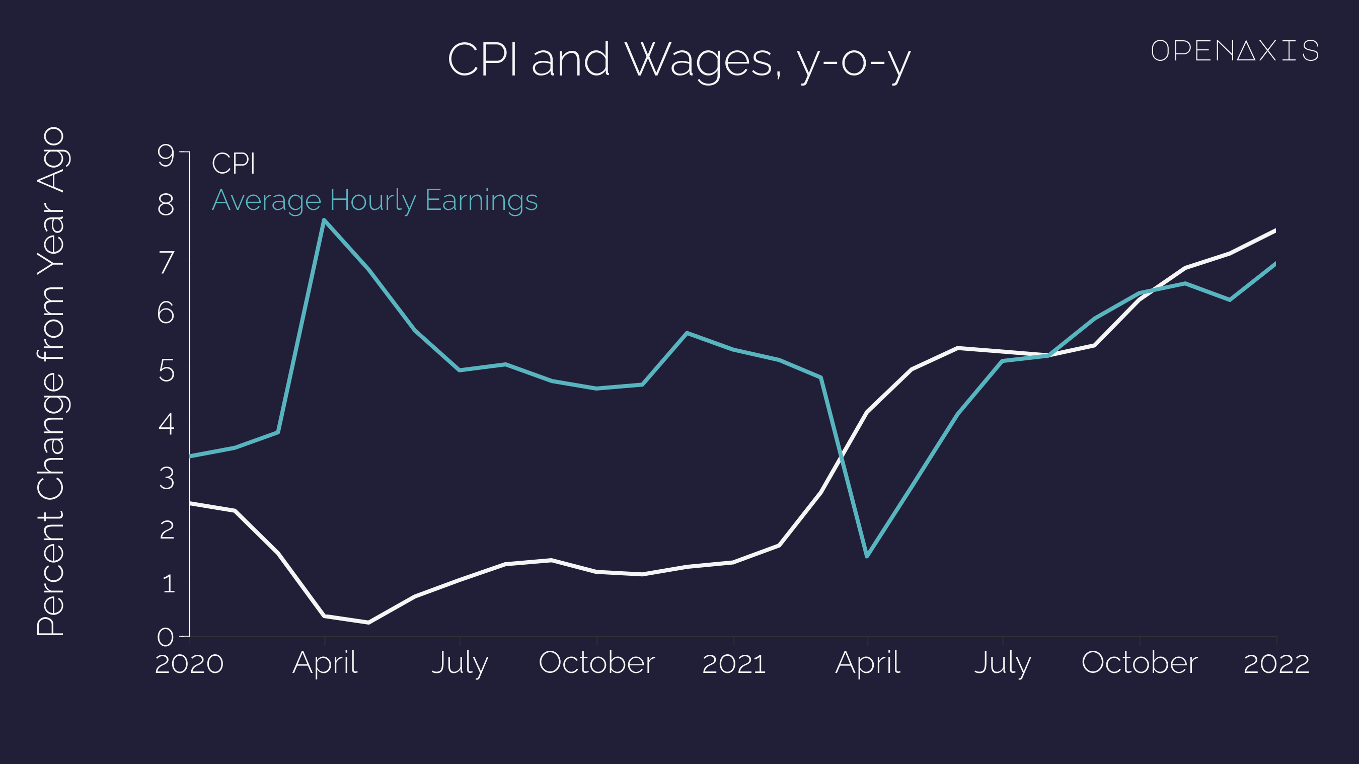 "CPI and Wages, y-o-y"