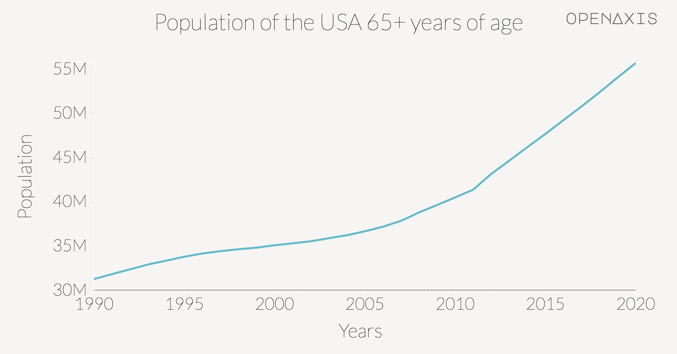 "Population of the USA 65+ years of age"