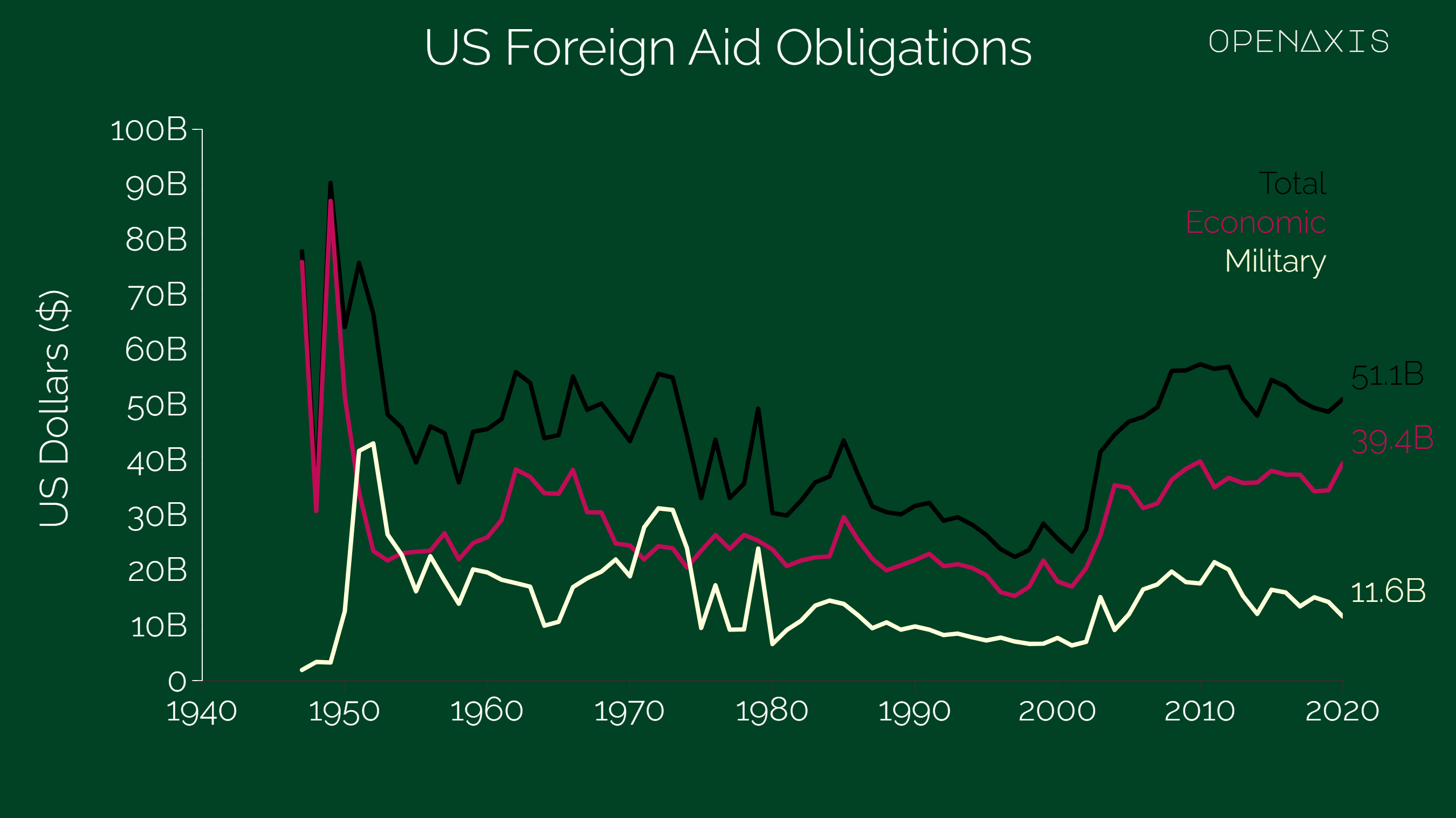 "US Foreign Aid Obligations"