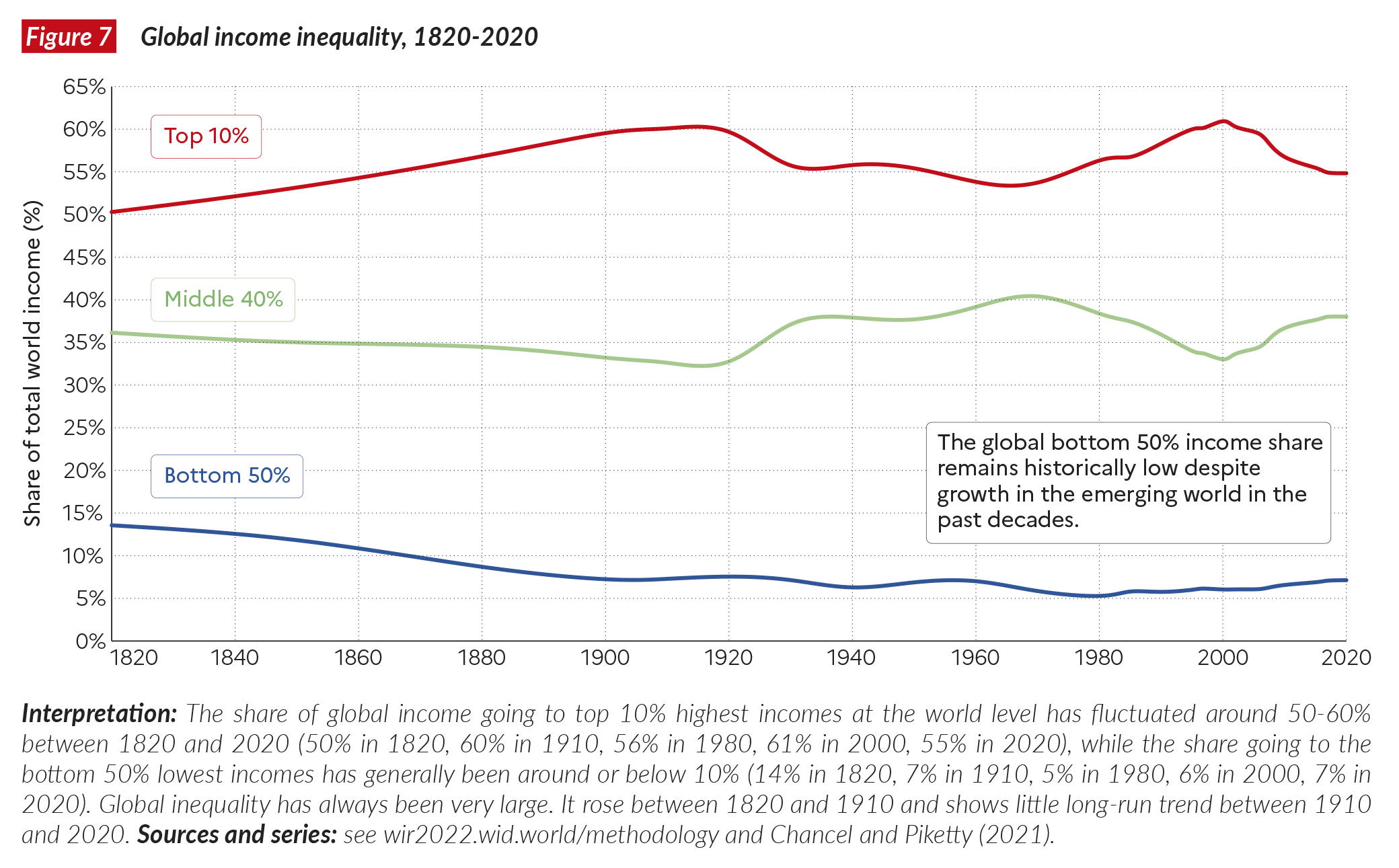 F7. Global income inequality 1820-2020