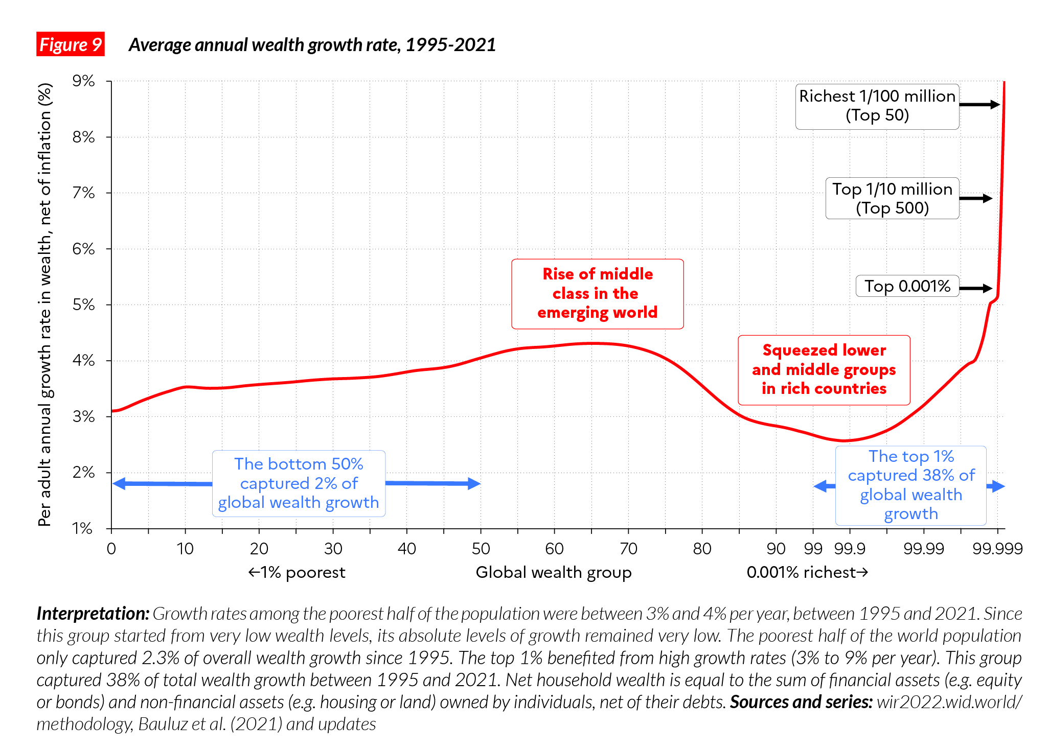 F9. Average annual wealth growth rate