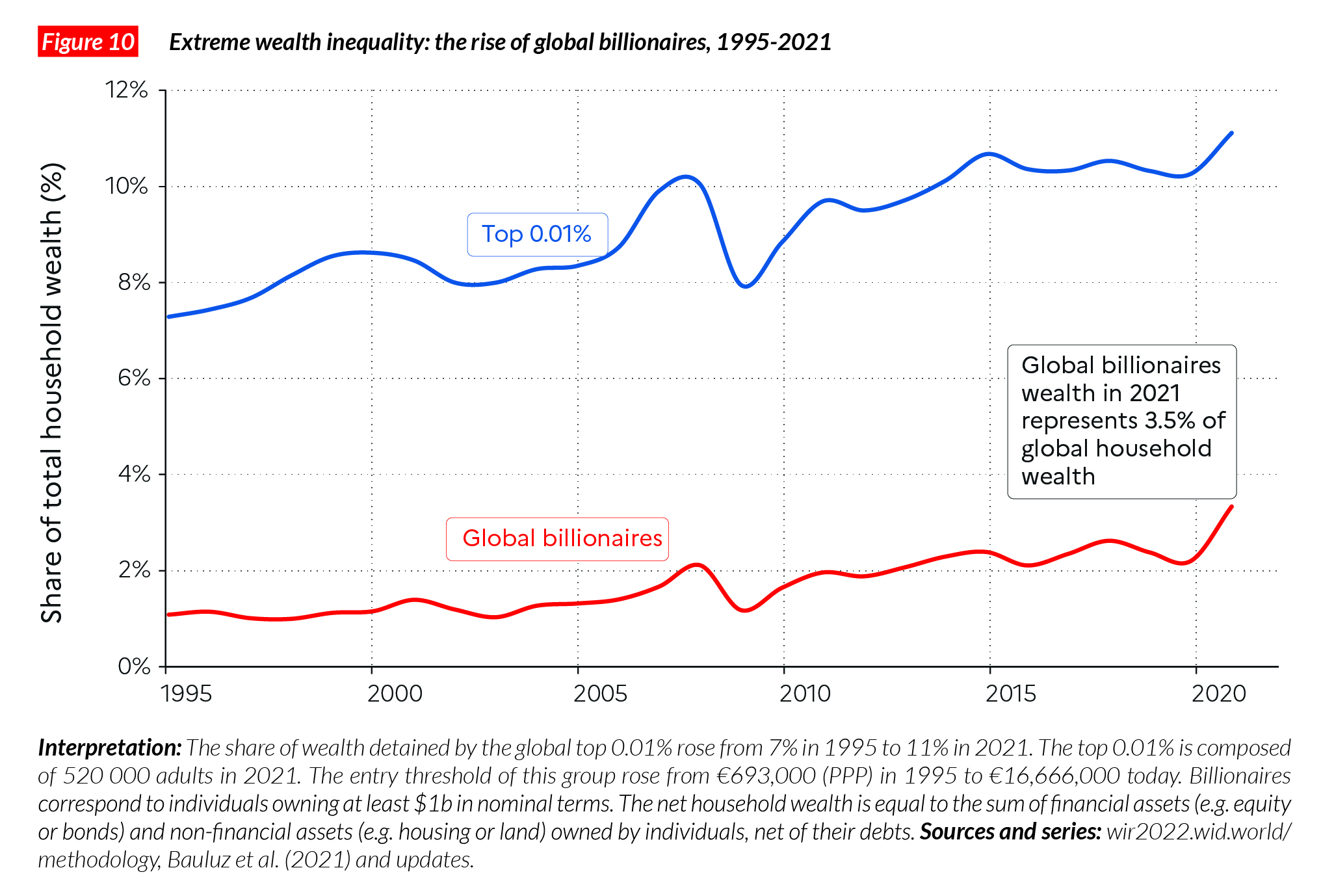 F10. Rise of global billionaires