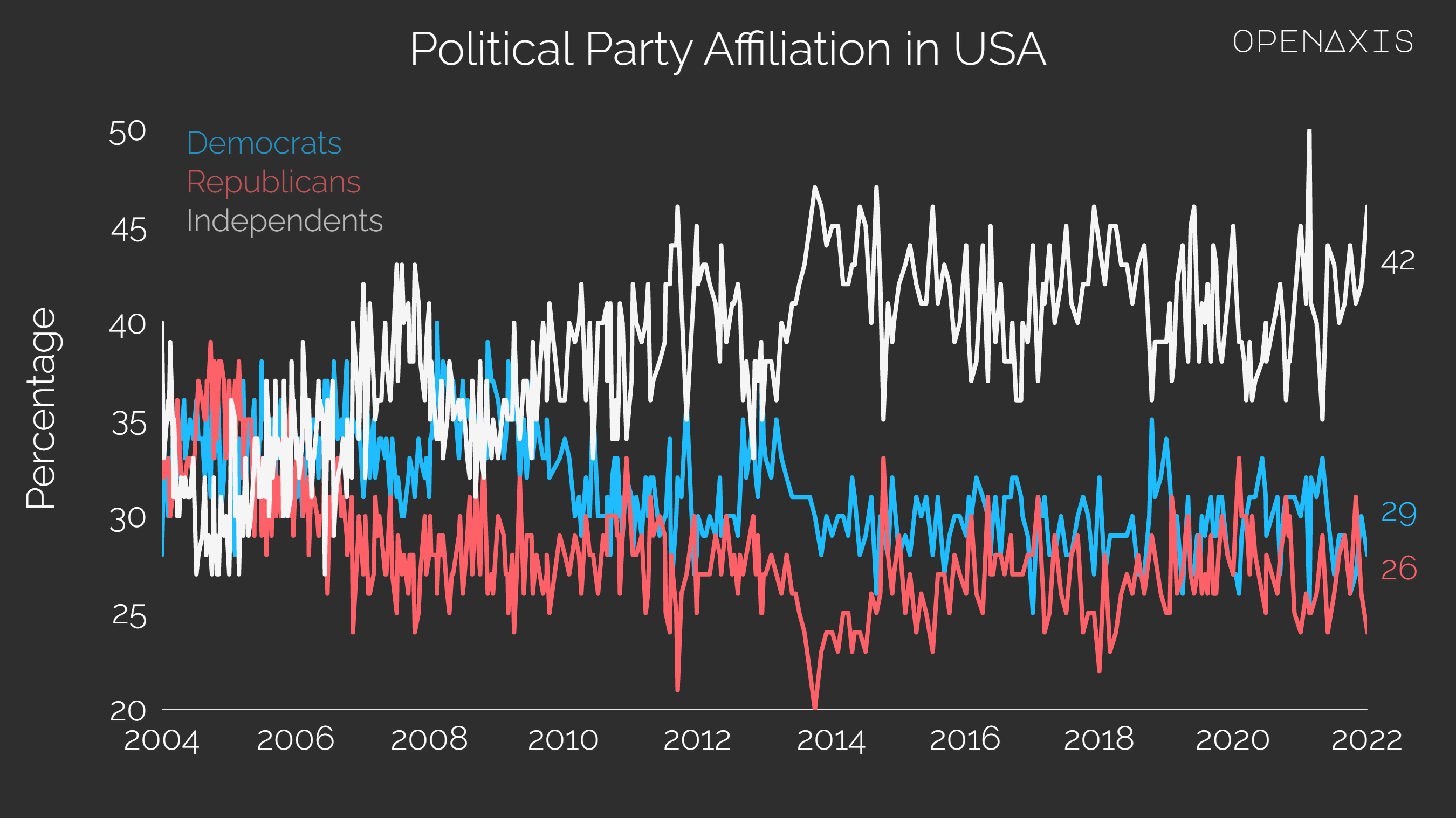 "Political Party Affiliation in USA"