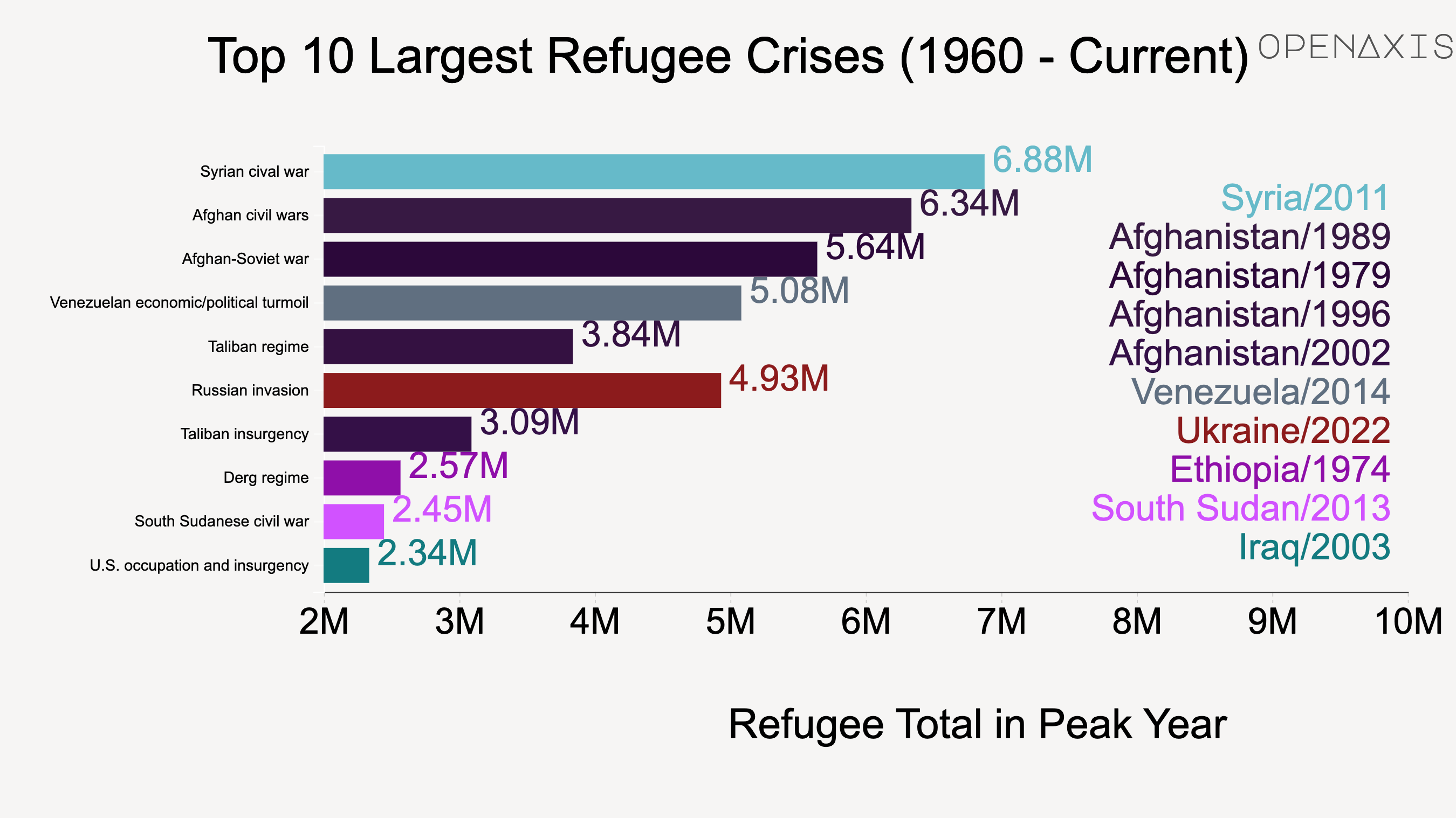 "Top 10 Largest Refugee Crises (1960 - Current)"