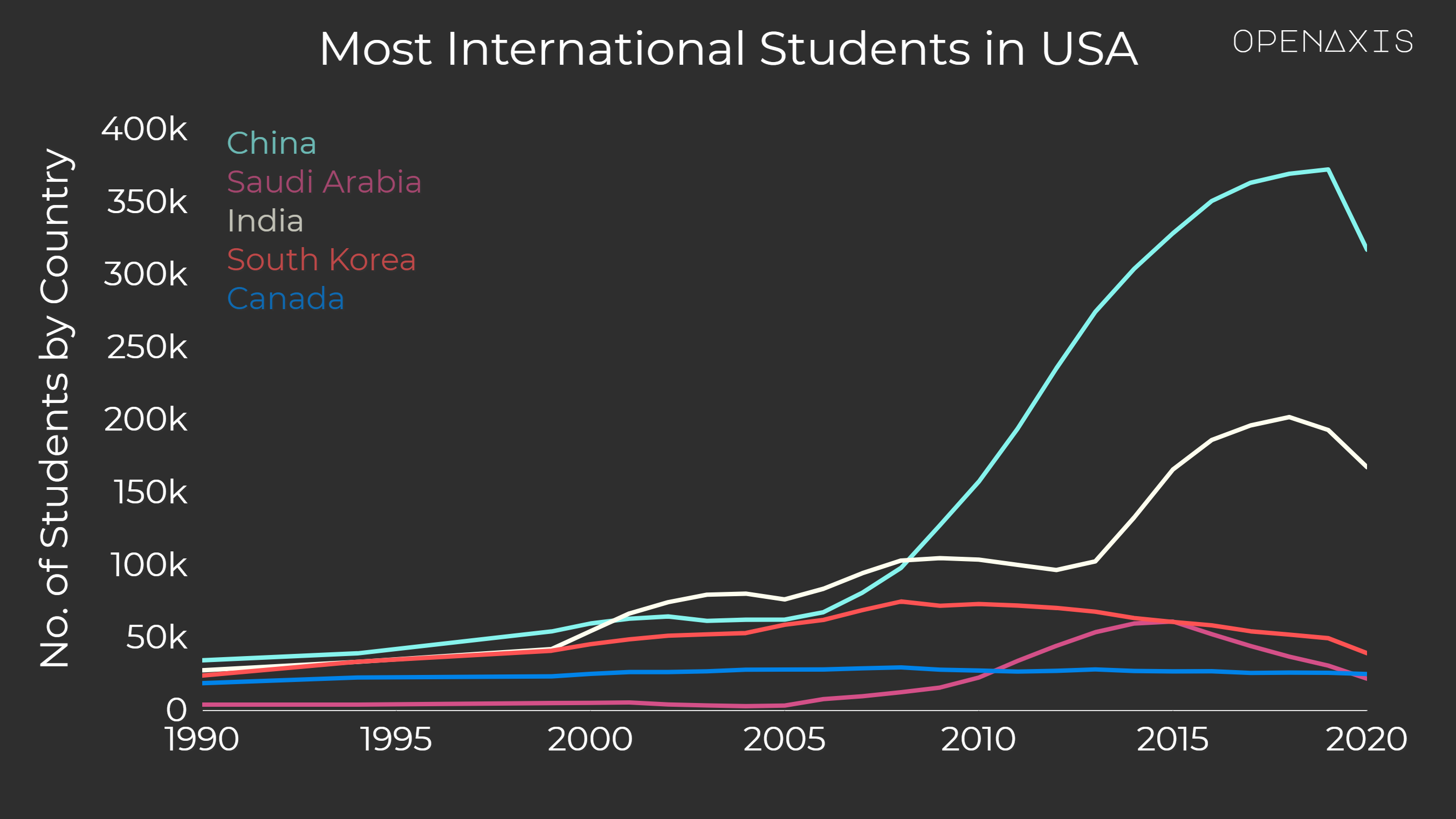 Int'l Students by Country over time