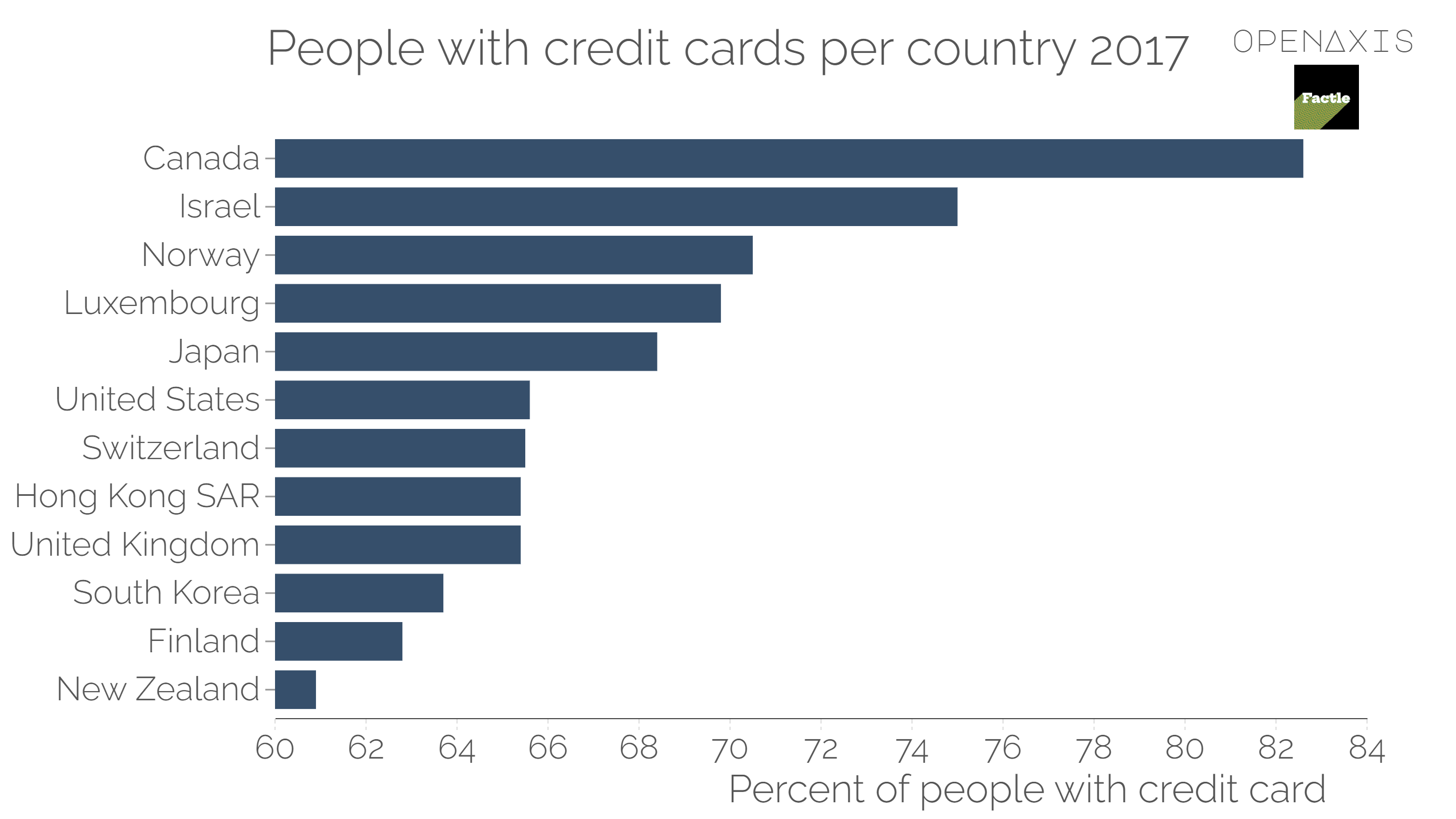"People with credit cards per country 2017"