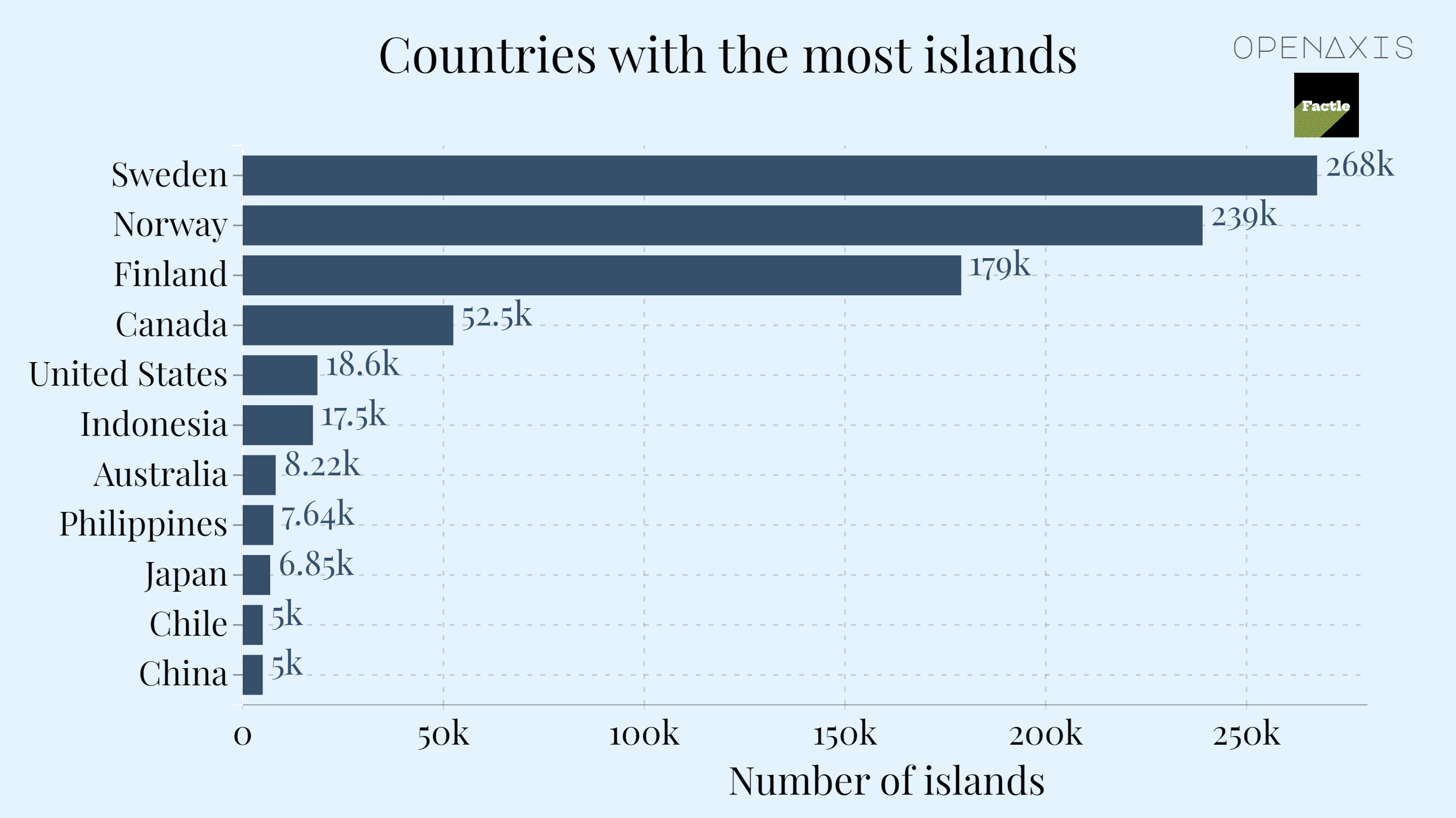 "Countries with the most islands"