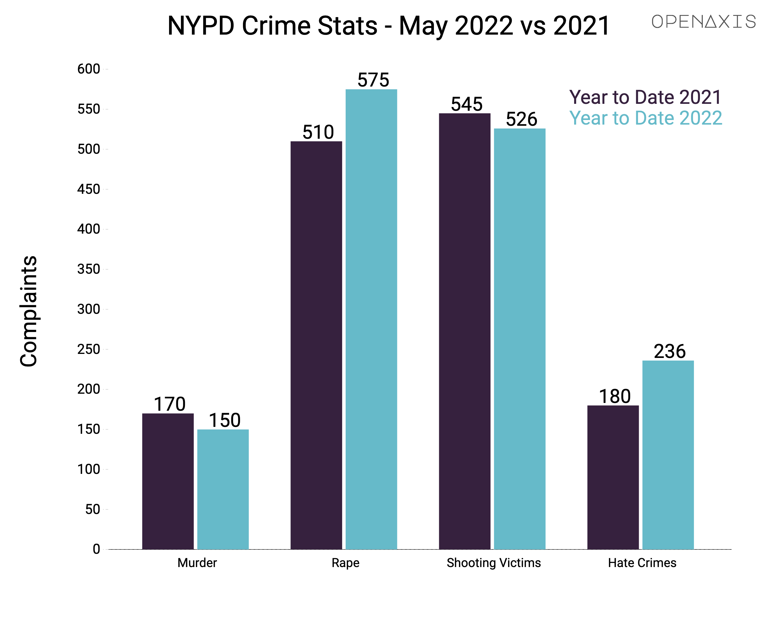 "NYPD Crime Stats - May 2022 vs 2021"