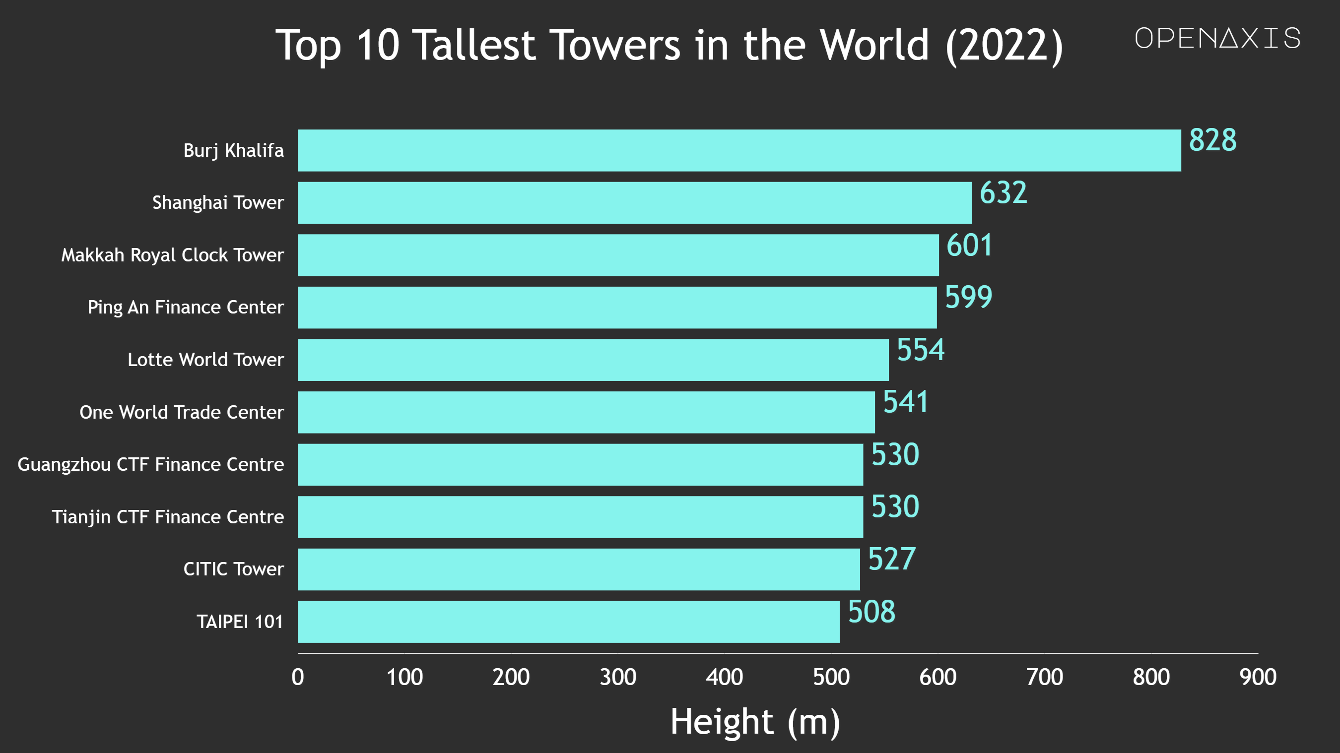 "Top 10 Tallest Towers in the World (2022)"