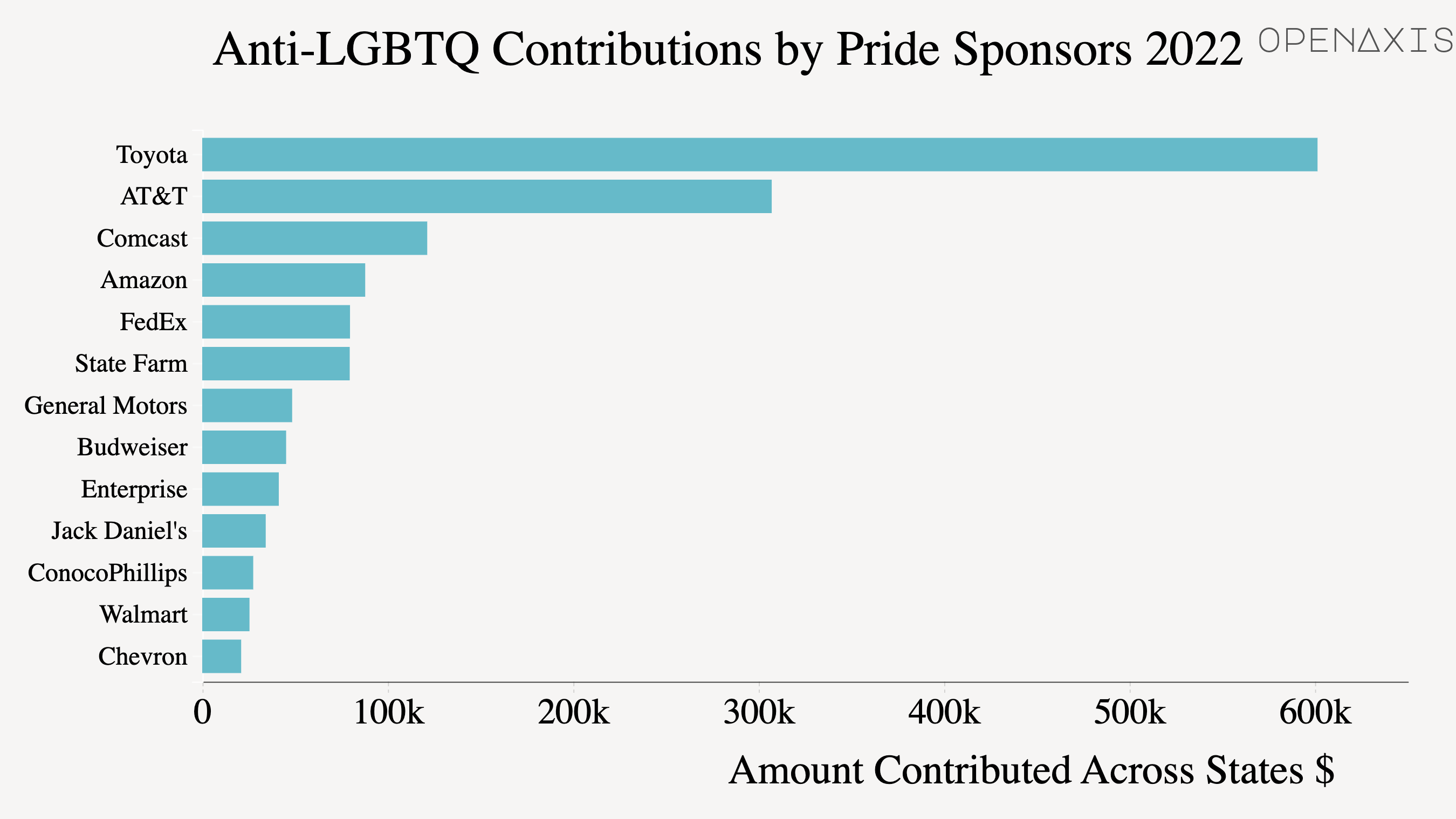 " Anti-LGBTQ Contributions by Pride Sponsors 2022"