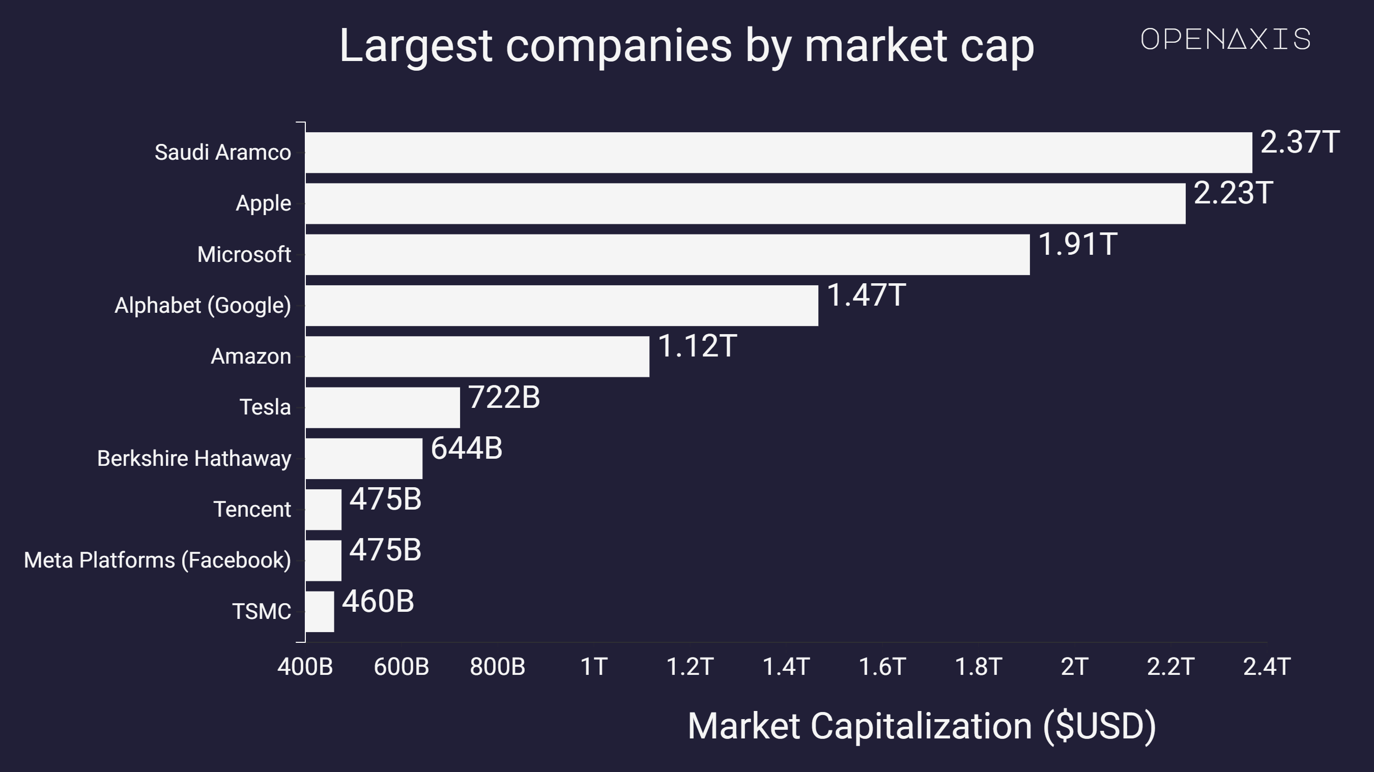 "Largest companies by market cap"