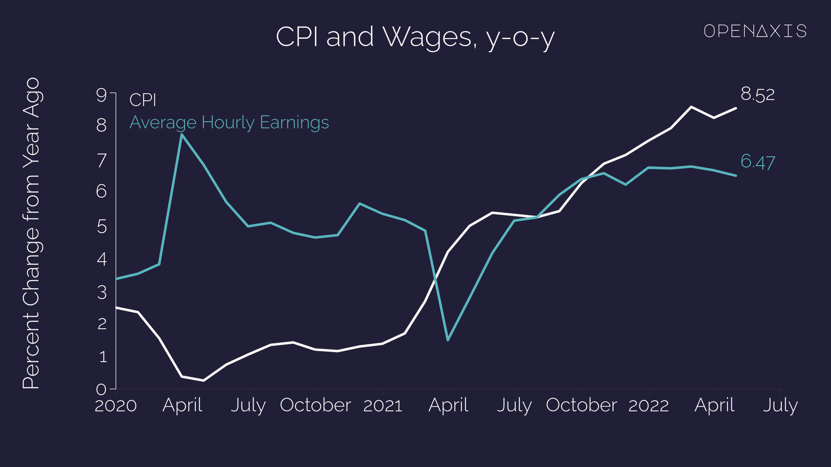 "CPI and Wages, y-o-y"