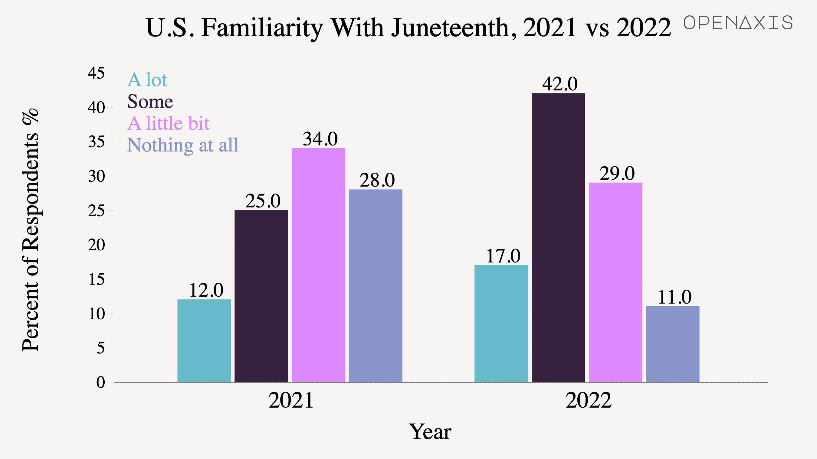 "U.S. Familiarity With Juneteenth, 2021 vs 2022"