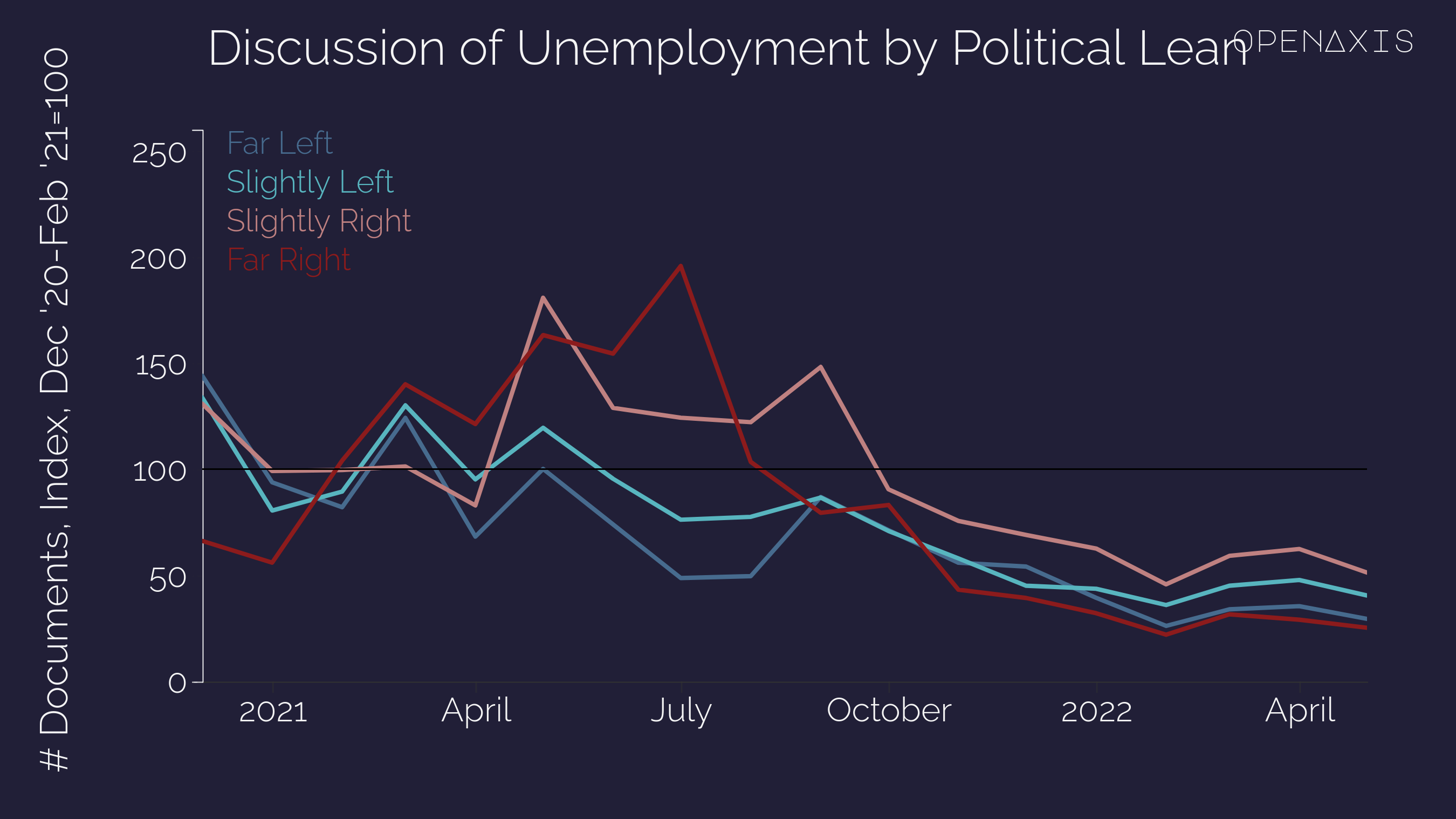 "Discussion of Unemployment by Political Lean"