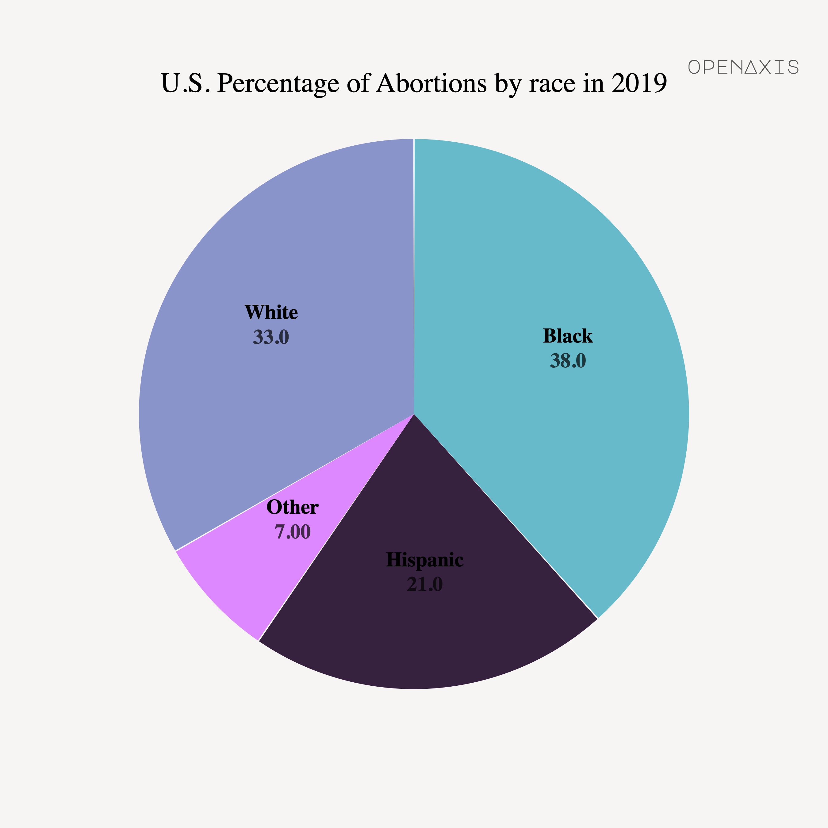 "U.S. Percentage of Abortions by race in 2019"