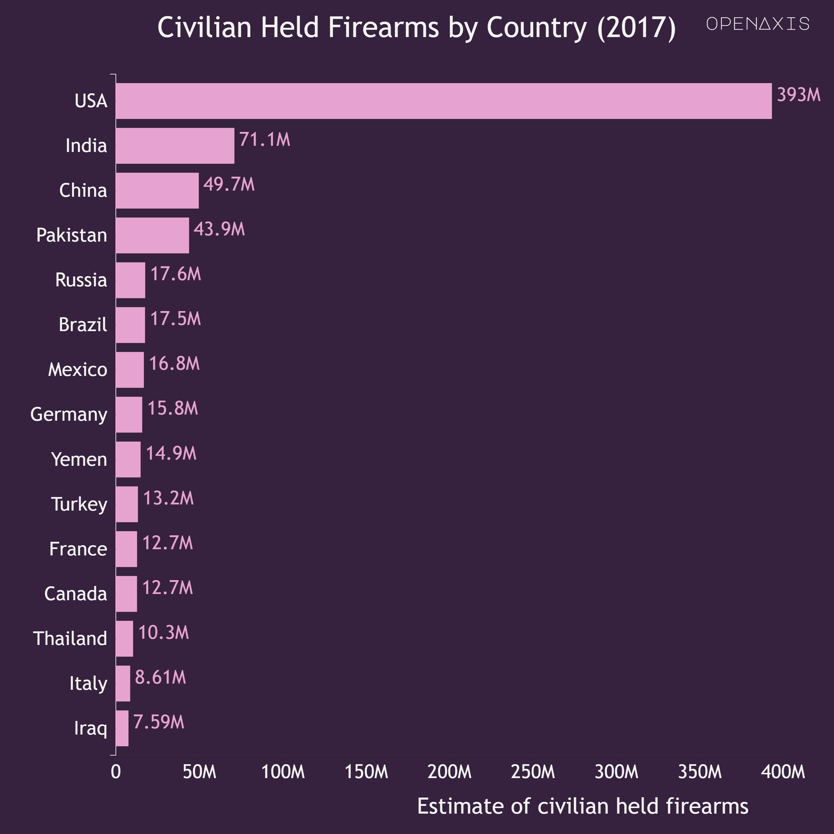 "Civilian Held Firearms by Country (2017)"