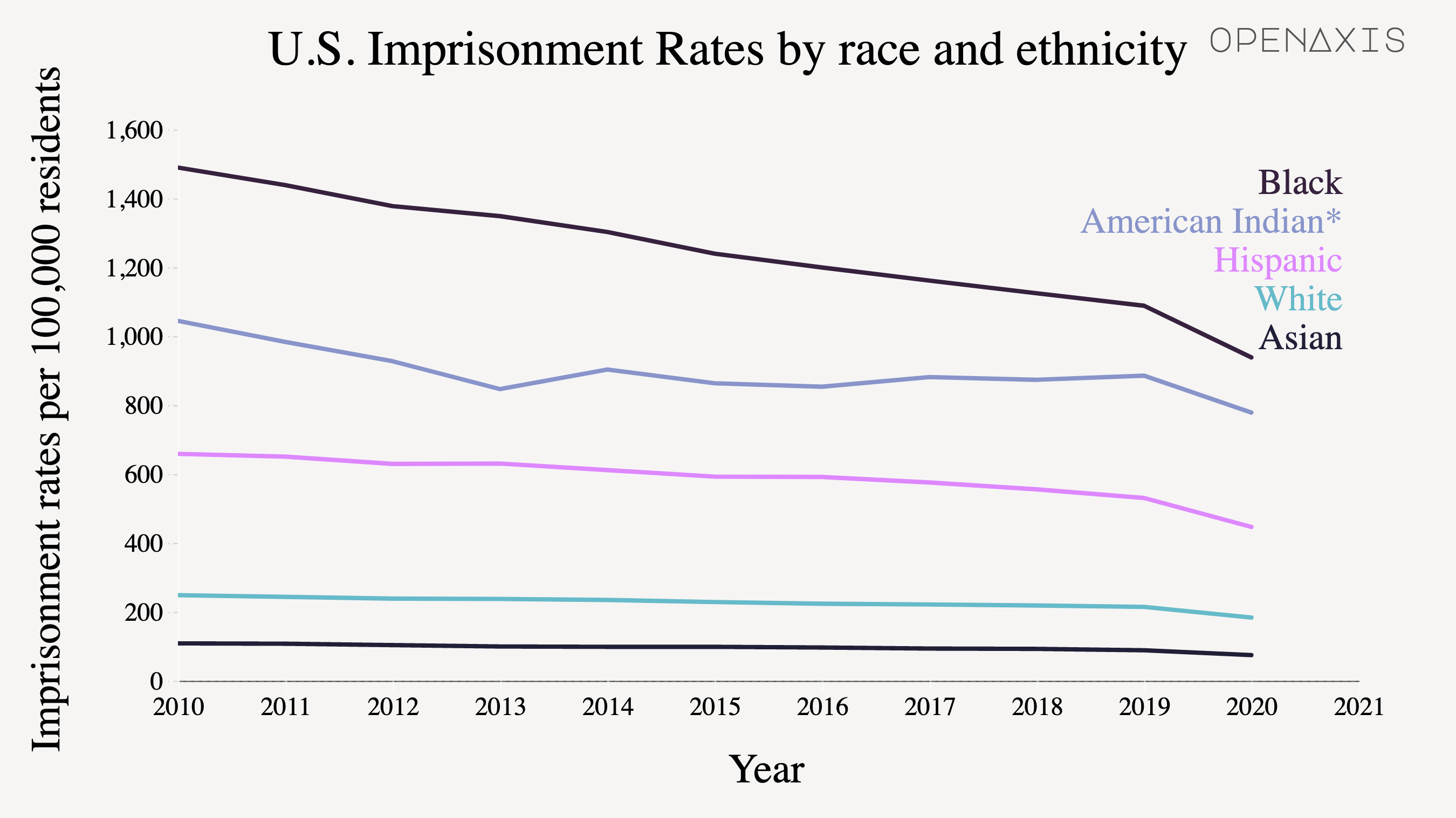 "U.S. Imprisonment Rates by race and ethnicity"