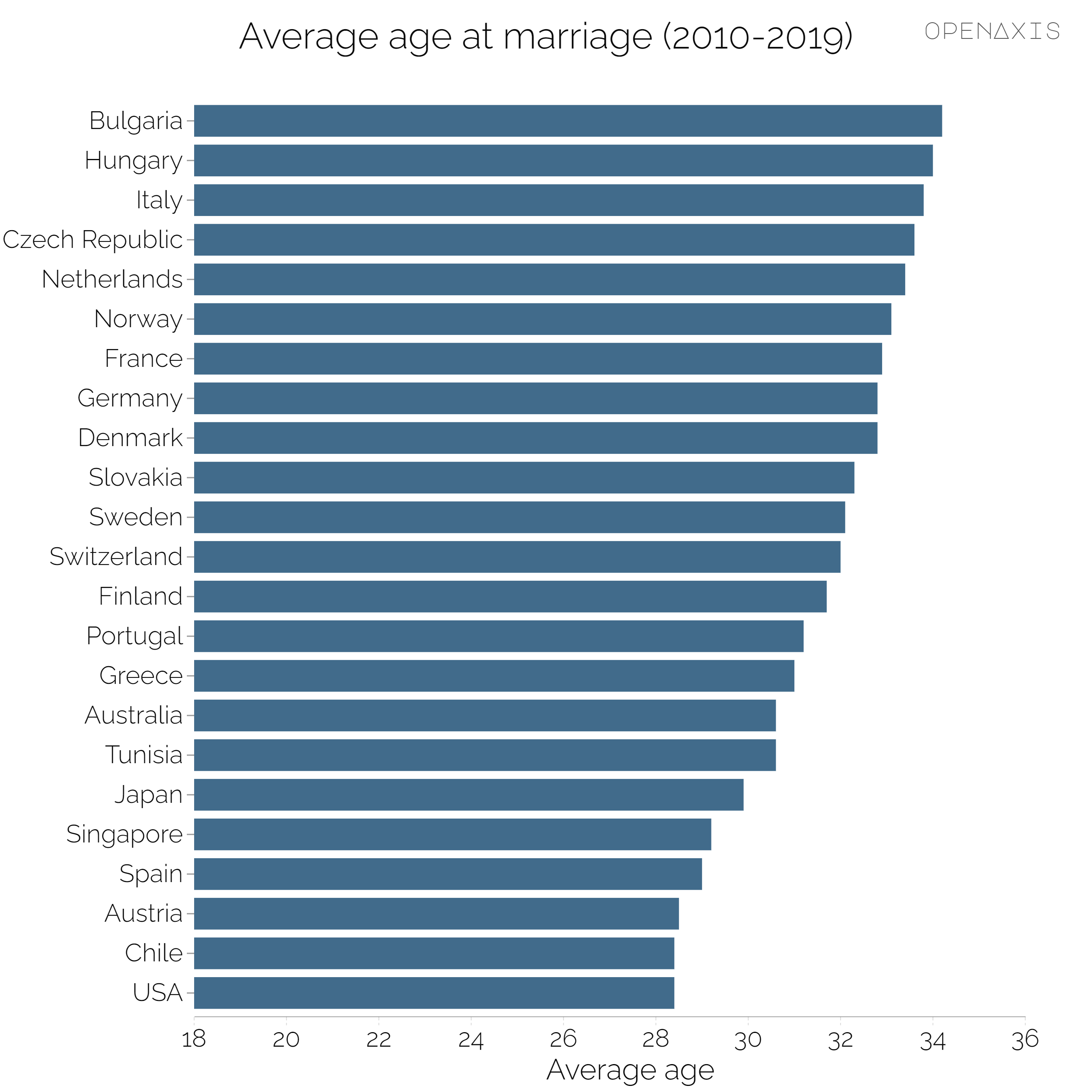 "Average age at marriage (2010-2019)"