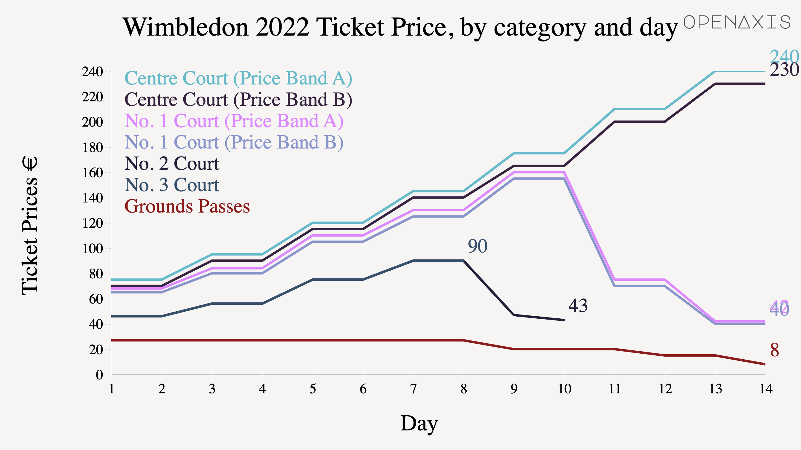 "Wimbledon 2022 Ticket Price, by category and day"