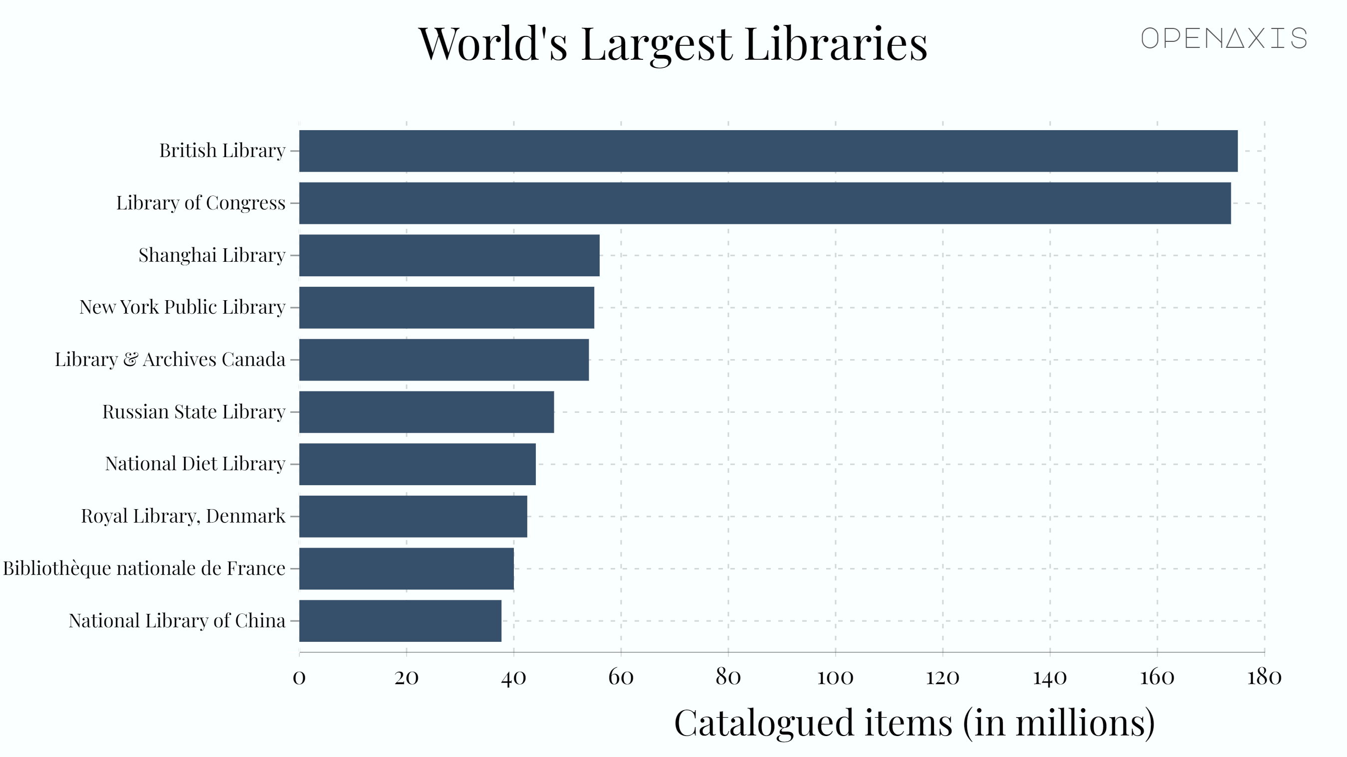 "World's Largest Libraries"