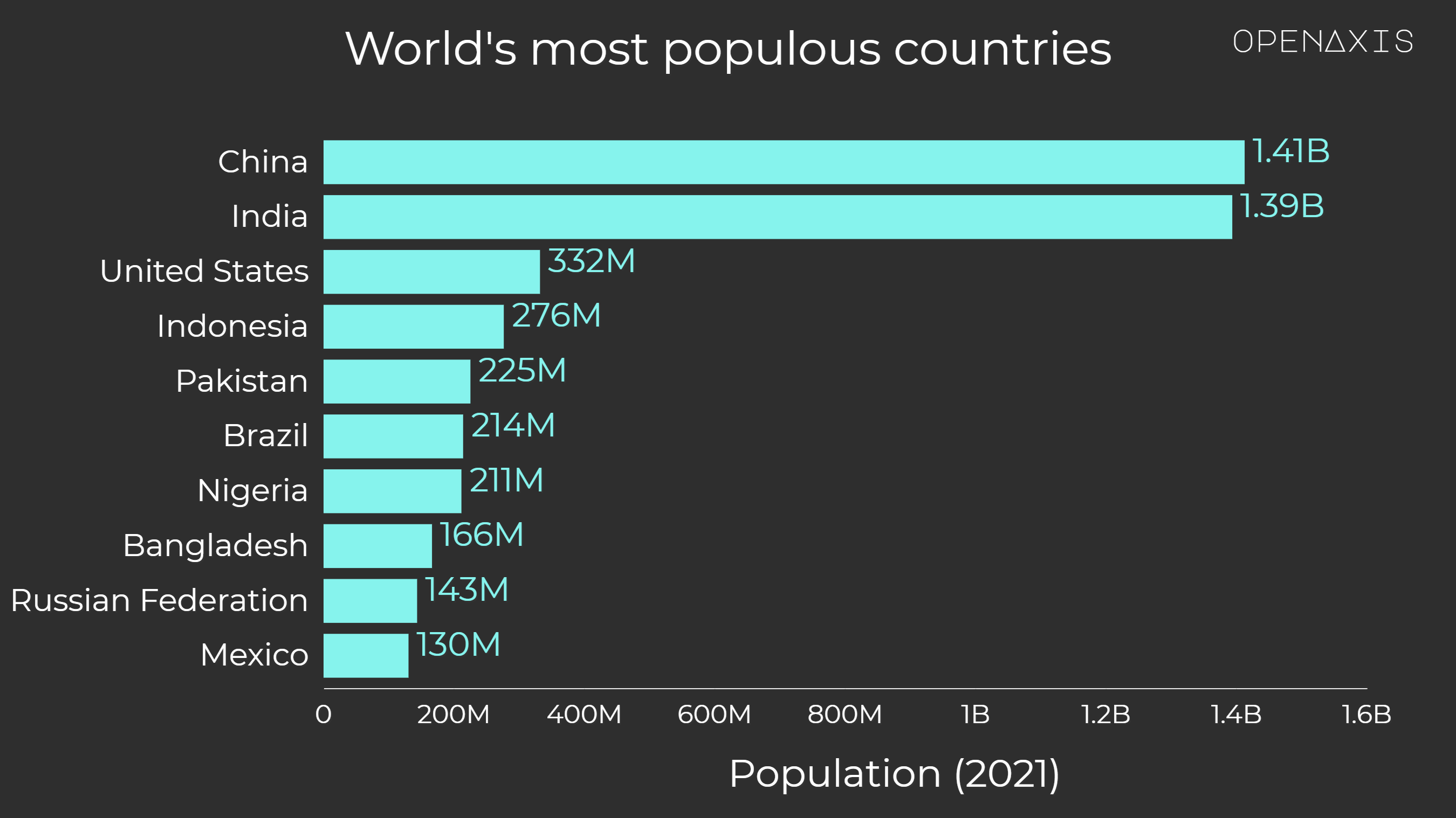 "World's most populous countries"