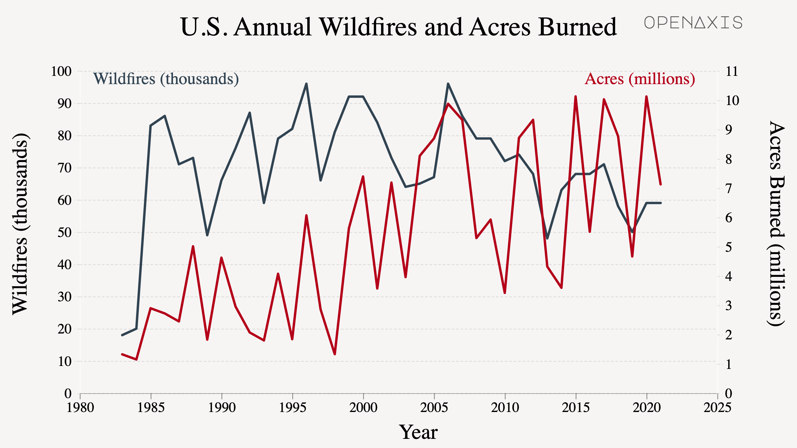 " U.S. Annual Wildfires and Acres Burned"