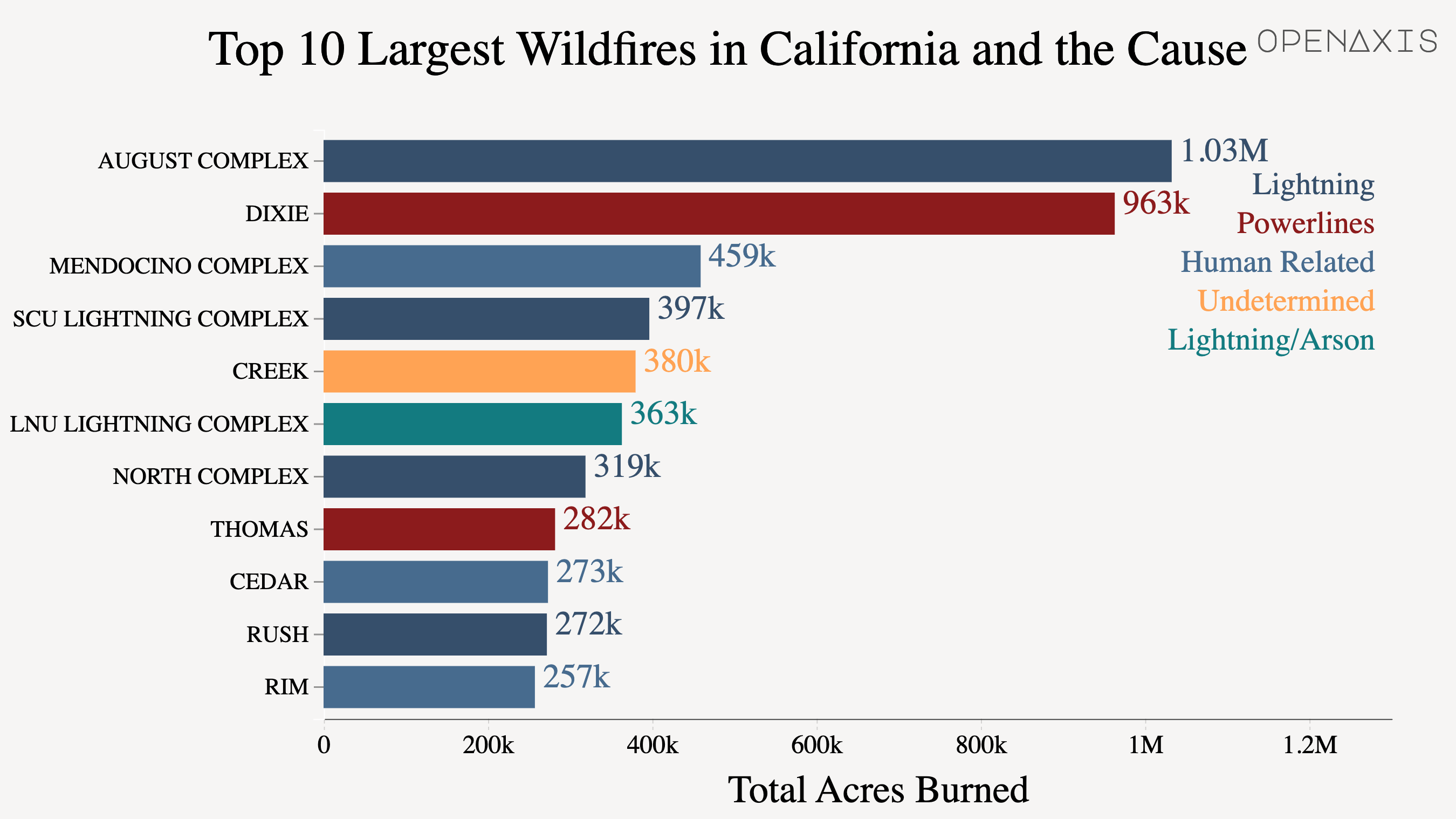 "Top 10 Largest Wildfires in California and the Cause"