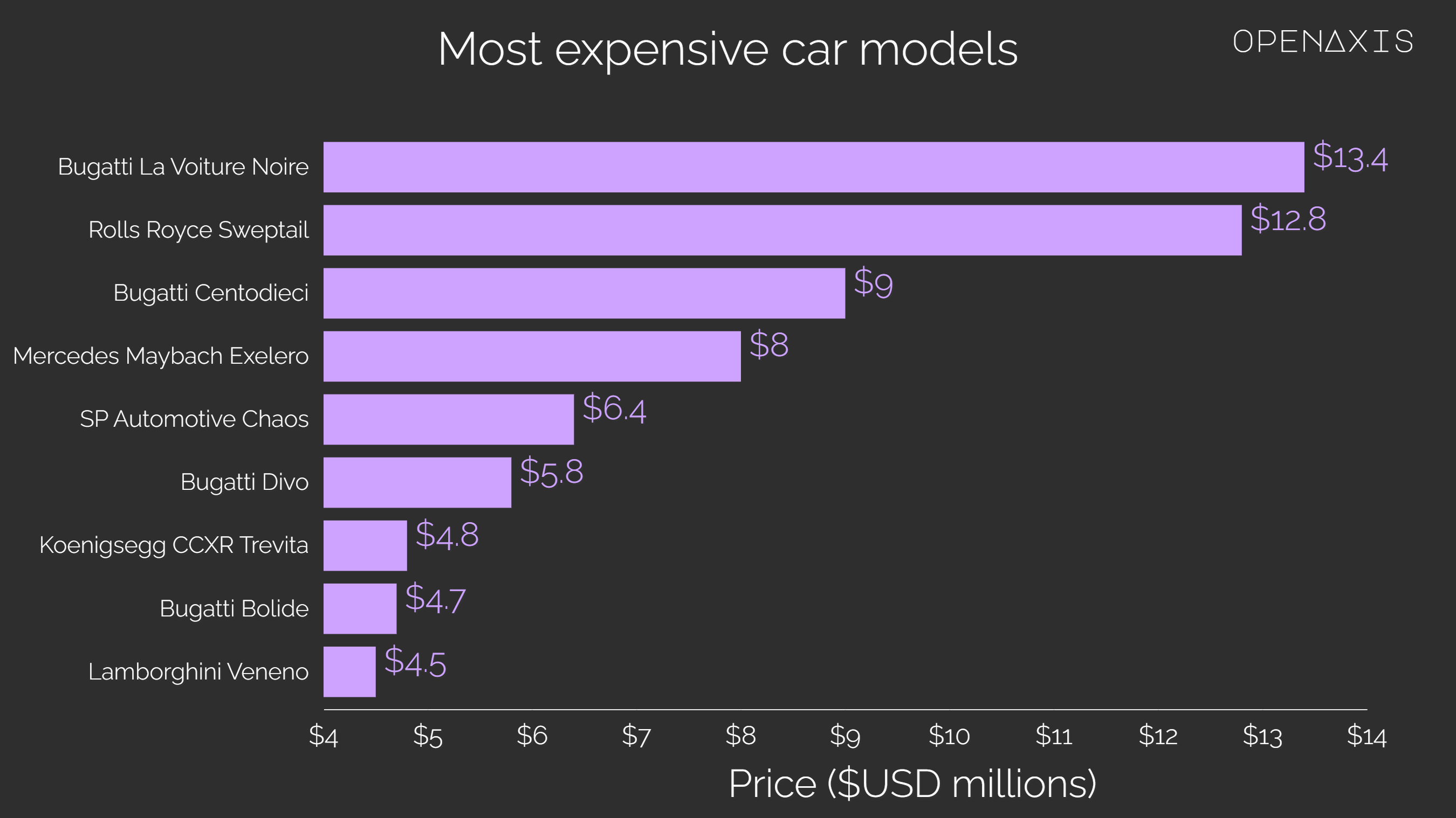 "Most expensive car models"