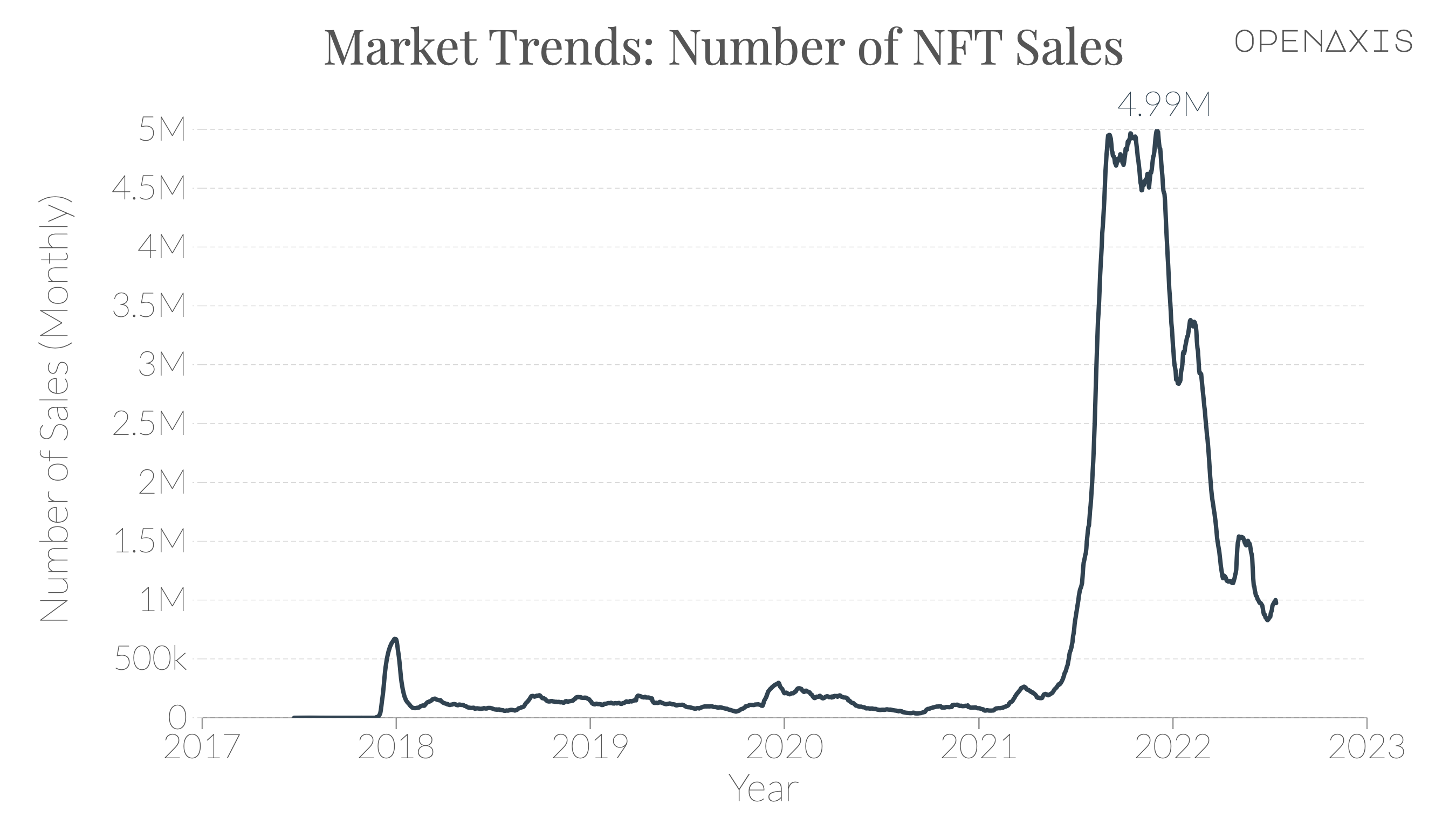 "Market Trends: Number of NFT Sales "