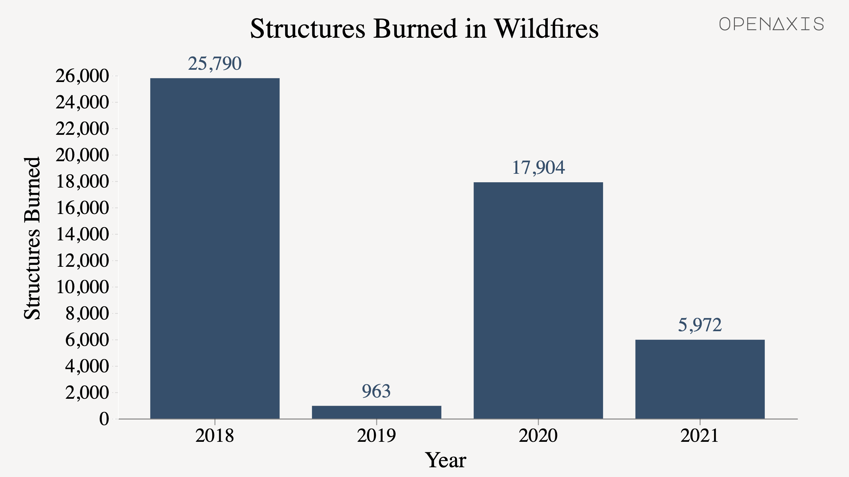 "Structures Burned in Wildfires"