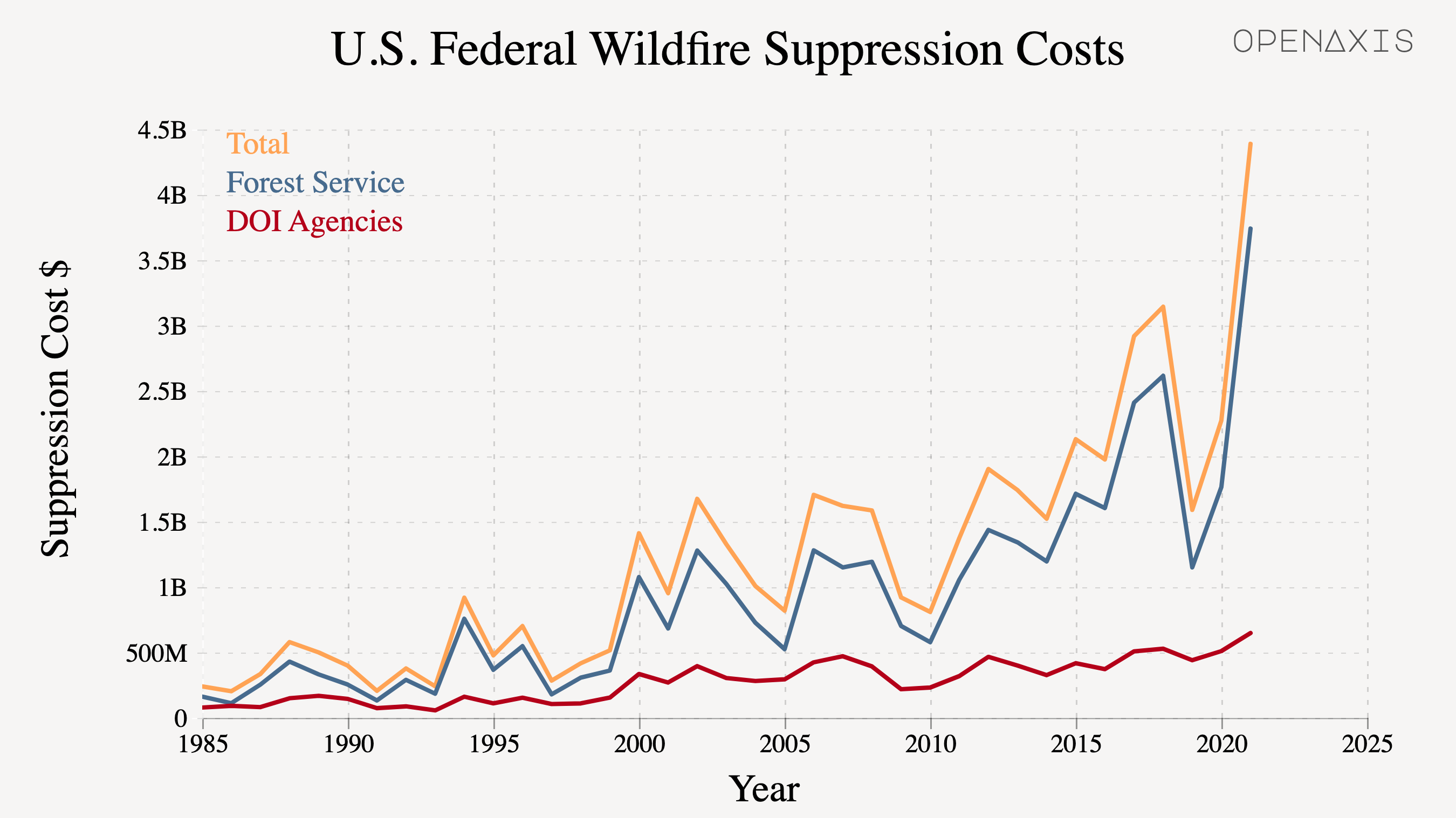 "U.S. Federal Wildfire Suppression Costs"