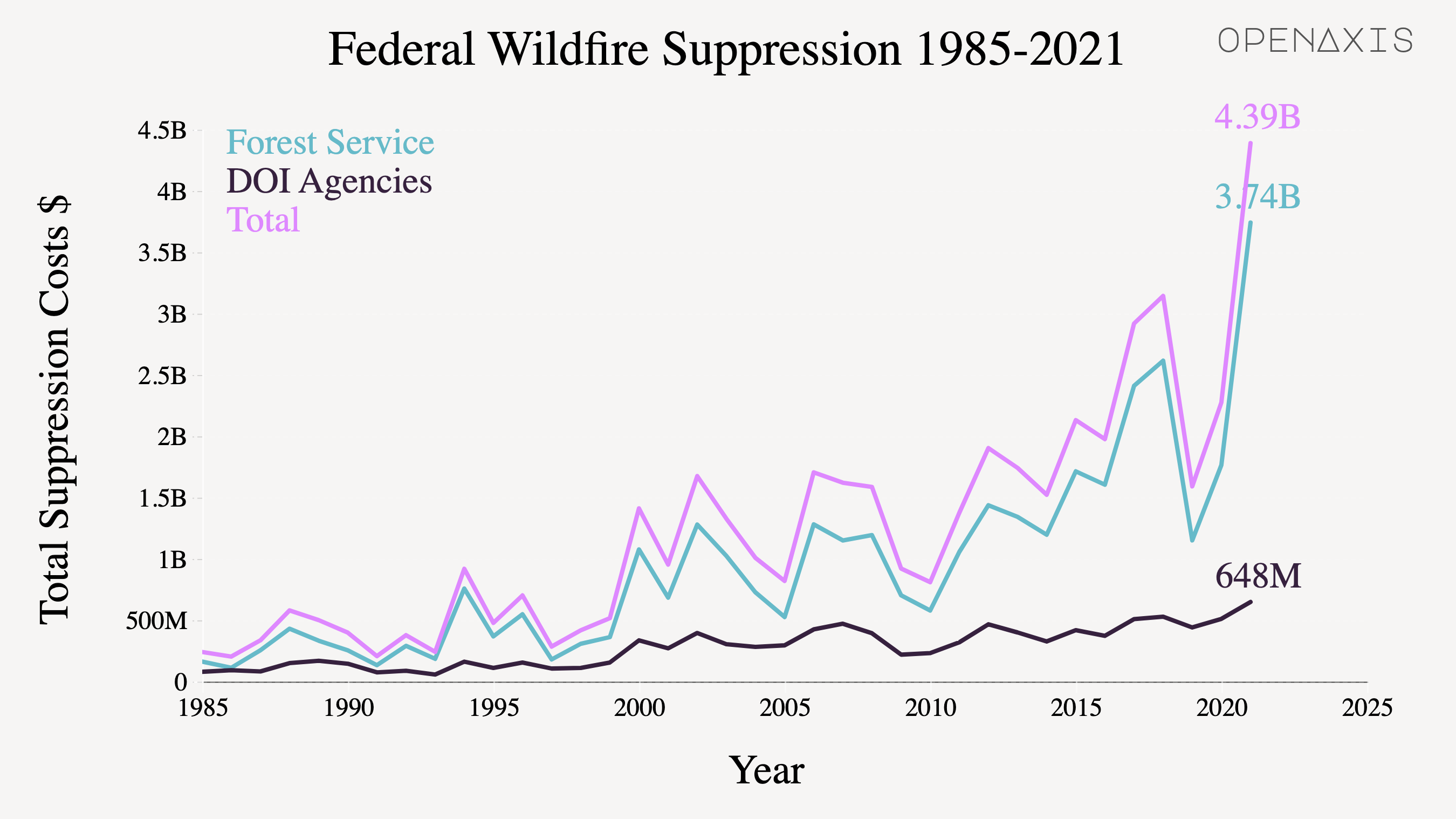 "Federal Wildfire Suppression 1985-2021"