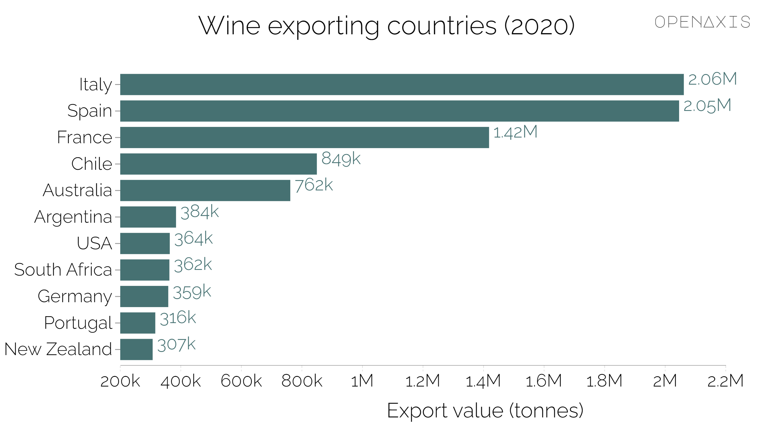 "Wine exporting countries (2020)"