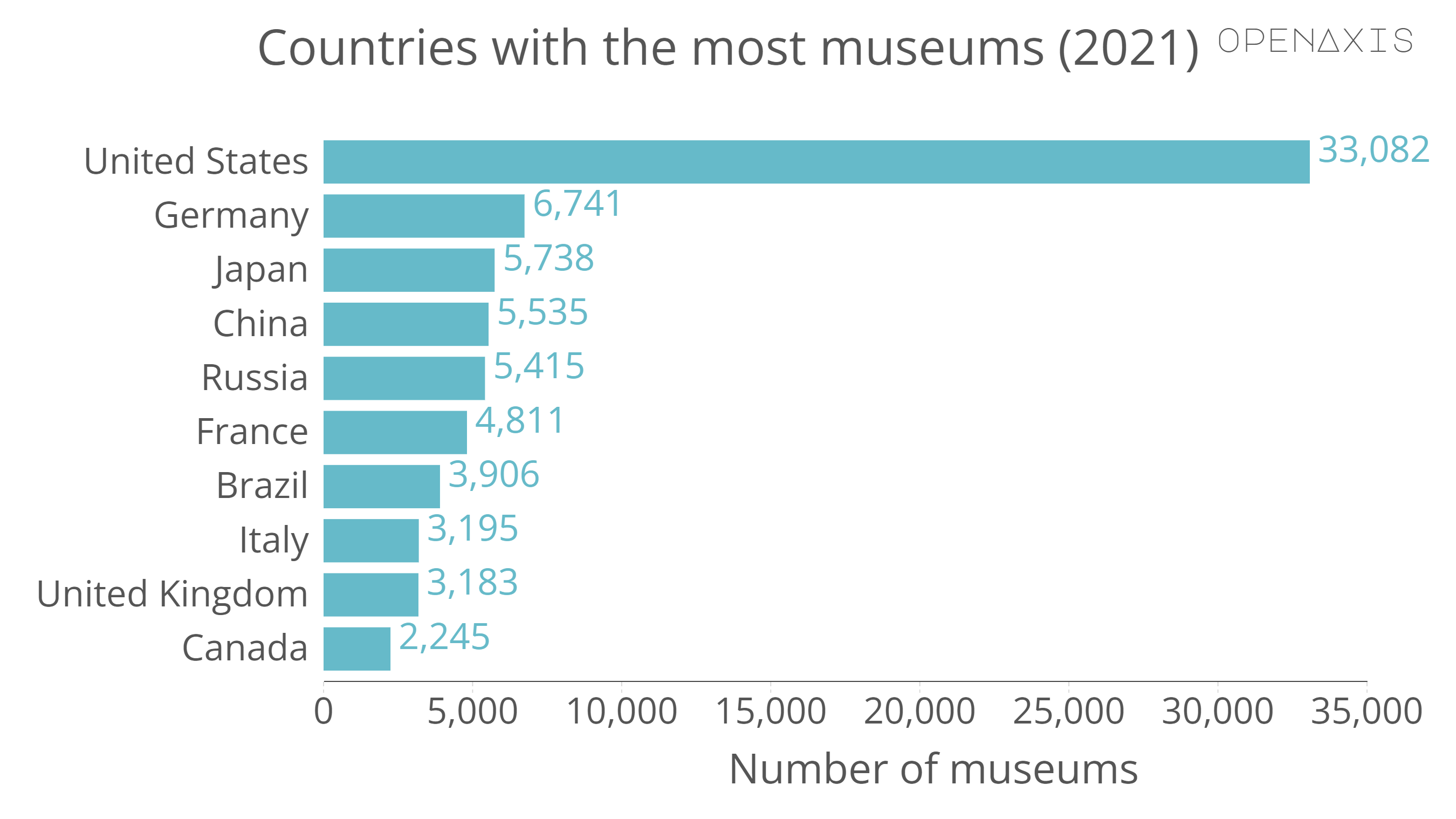"Countries with the most museums (2021)"