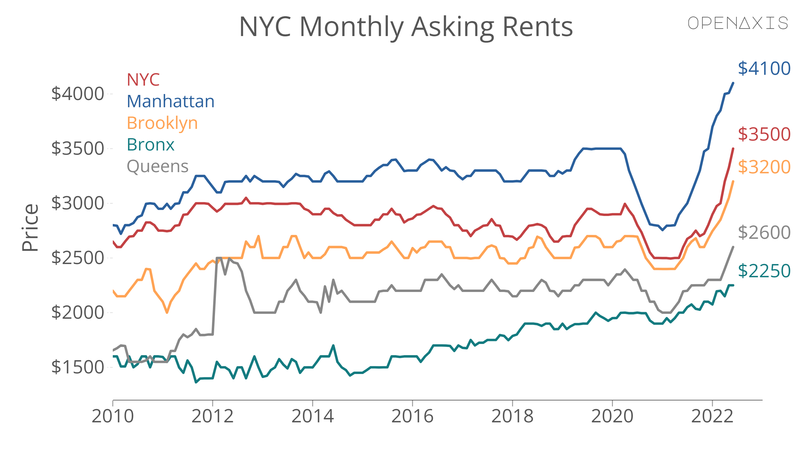 "NYC Monthly Asking Rents"
