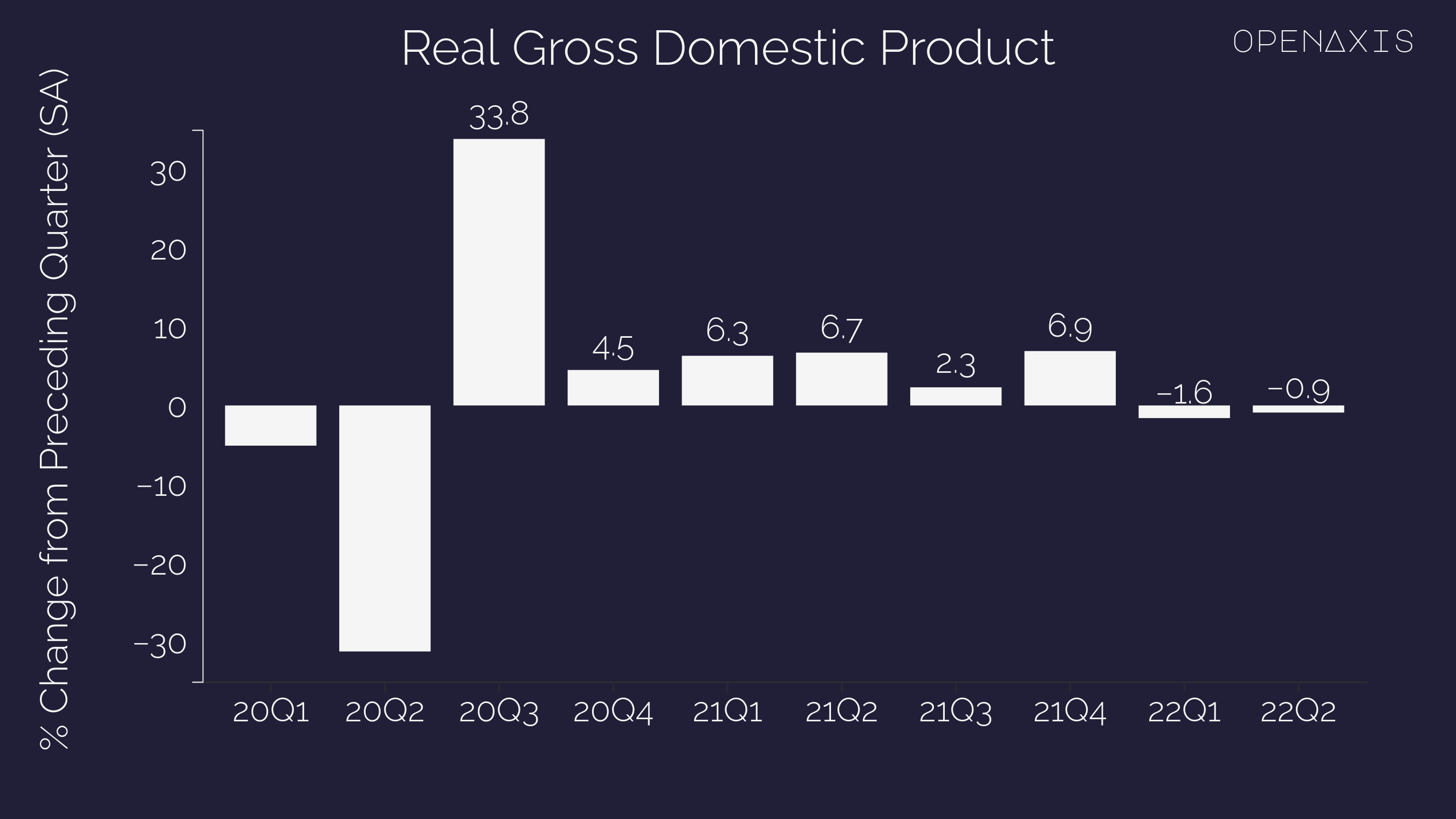 "Real Gross Domestic Product"