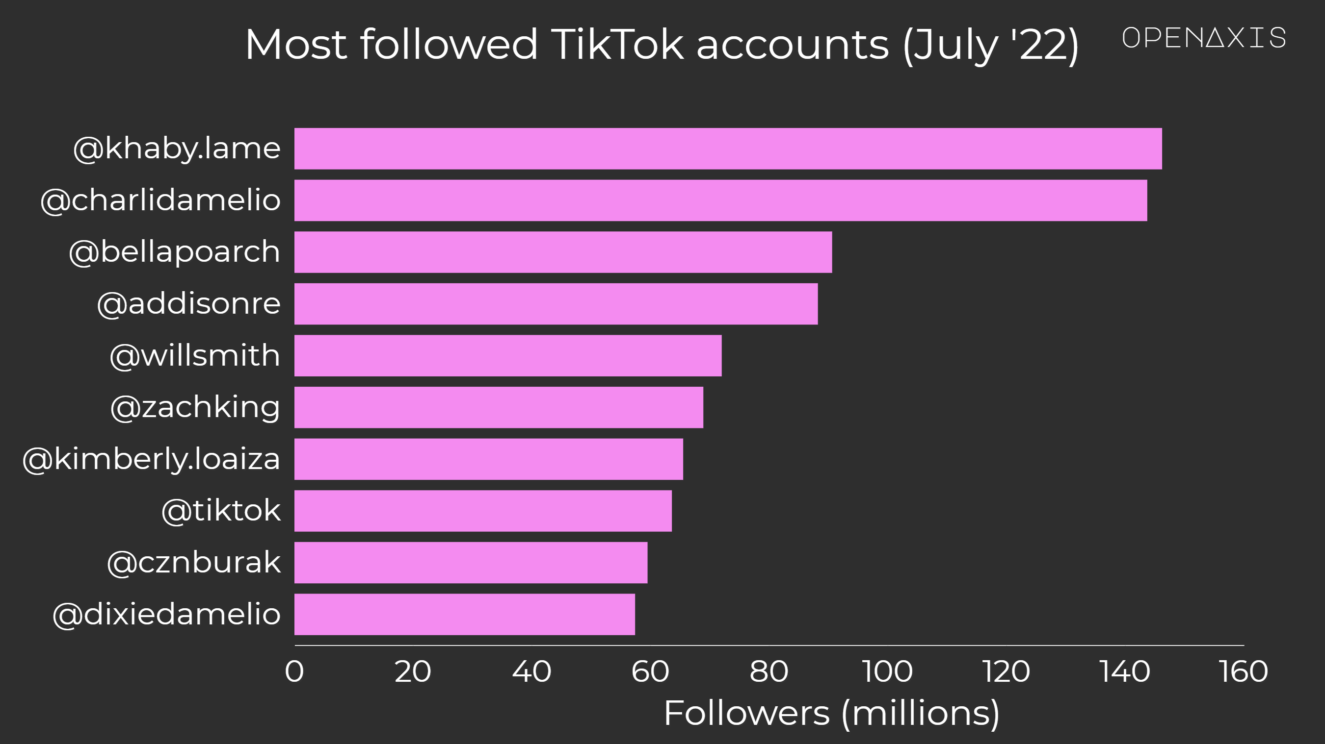 "Most followed TikTok accounts (July '22)"