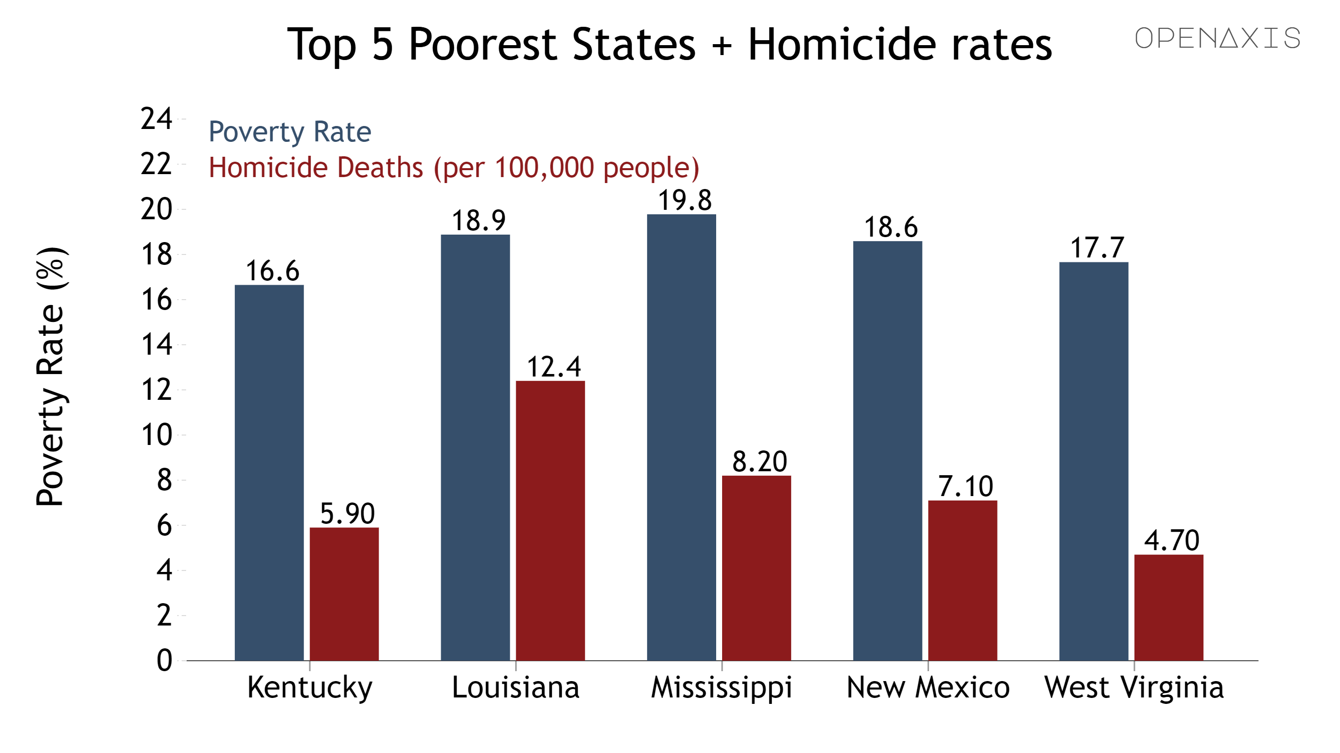 poverty homicide states