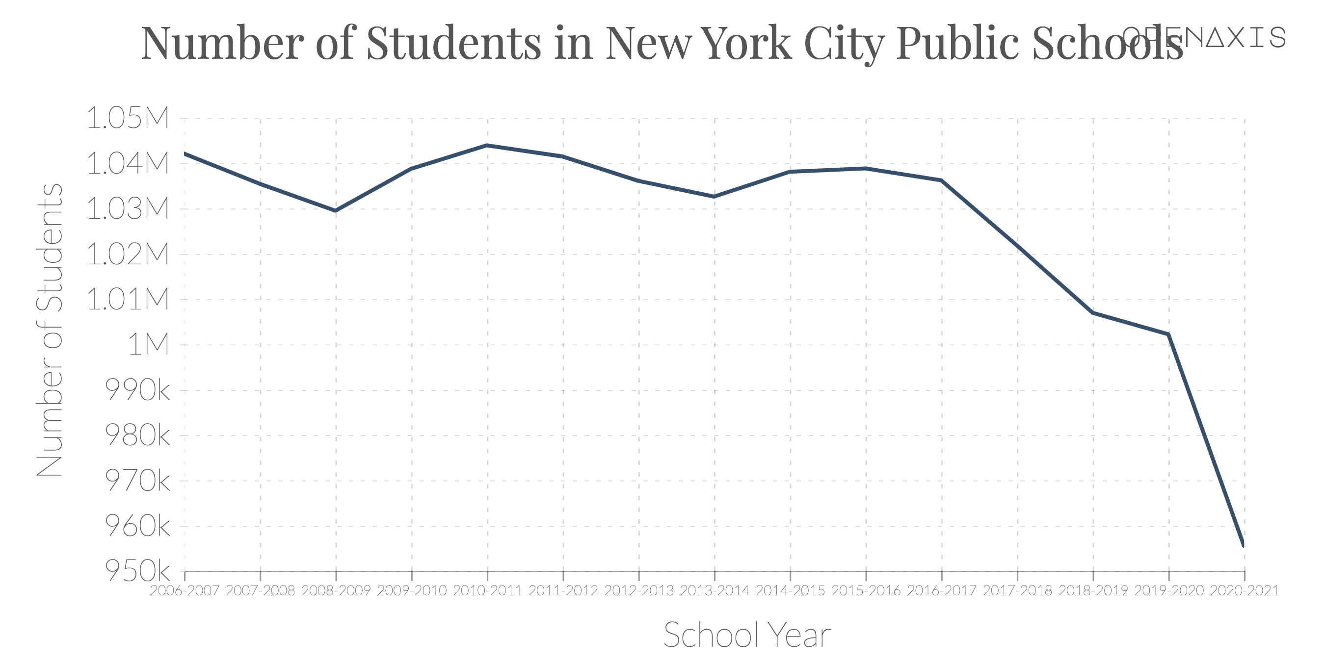"Number of Students in New York City Public Schools"