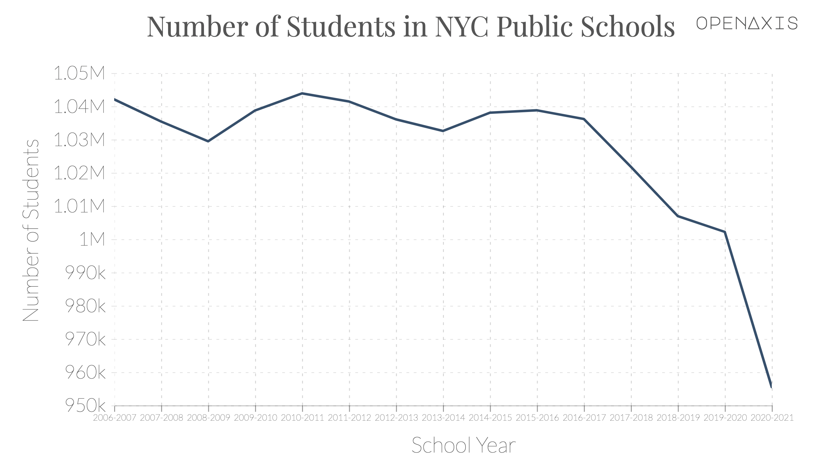 "Number of Students in NYC Public Schools"