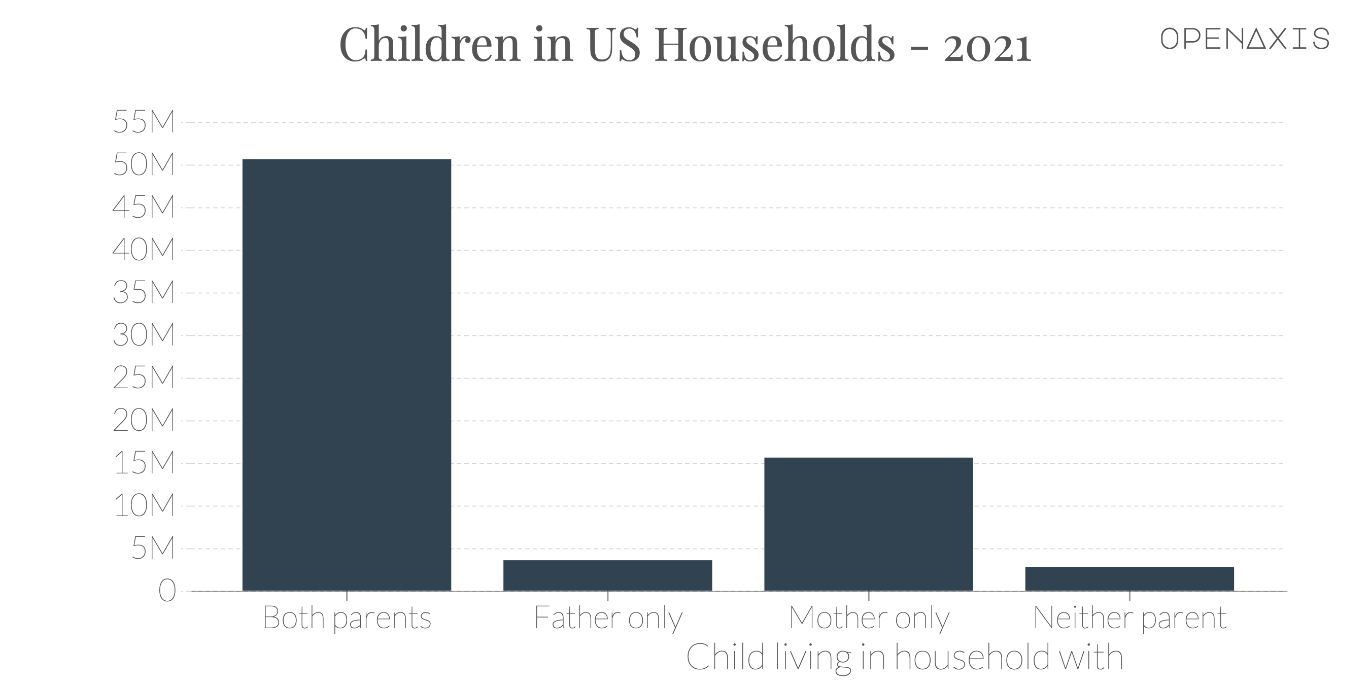 "Children in US Households - 2021"